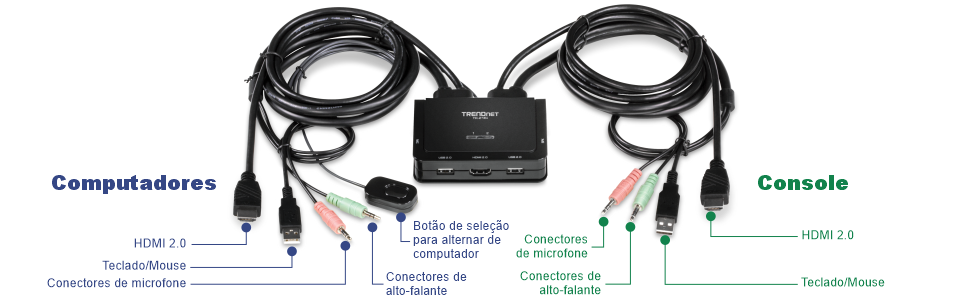 A ilustração mostra um dispositivo TRENDnet com vários cabos e portas rotulados. À esquerda, rotulado como Computador, estão as conexões para HDMI 2.0, teclado/mouse, conector de microfone e conector de alto-falante. No centro, rotulado como Console, estão as conexões para um microfone, alto-falante, porta USB 2.0, porta HDMI 2.0, porta USB 2.0 e uma chave seletora. Os cabos são organizados e conectados ao dispositivo, mostrando as diferentes opções de entrada e saída disponíveis para conectar um computador ao console.