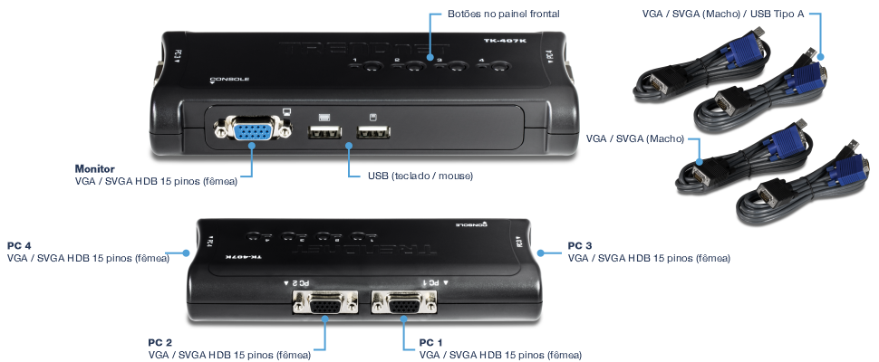 O visual mostra uma configuração de switch KVM TRENDnet TK-407K. O dispositivo principal é rotulado com botões no painel frontal, uma porta fêmea de 15 pinos VGA/SVGA HDB de console para o monitor e portas USB para teclado e mouse. Existem quatro portas fêmea VGA/SVGA HDB de 15 pinos rotuladas PC 1, PC 2, PC 3 e PC 4 para conectar computadores. A configuração inclui três cabos VGA/SVGA macho para USB Tipo A, cada um com um conector macho VGA/SVGA e um conector USB Tipo A. A imagem fornece um layout claro das conexões do switch KVM e os cabos necessários para conectar vários computadores a um único monitor, teclado e mouse.