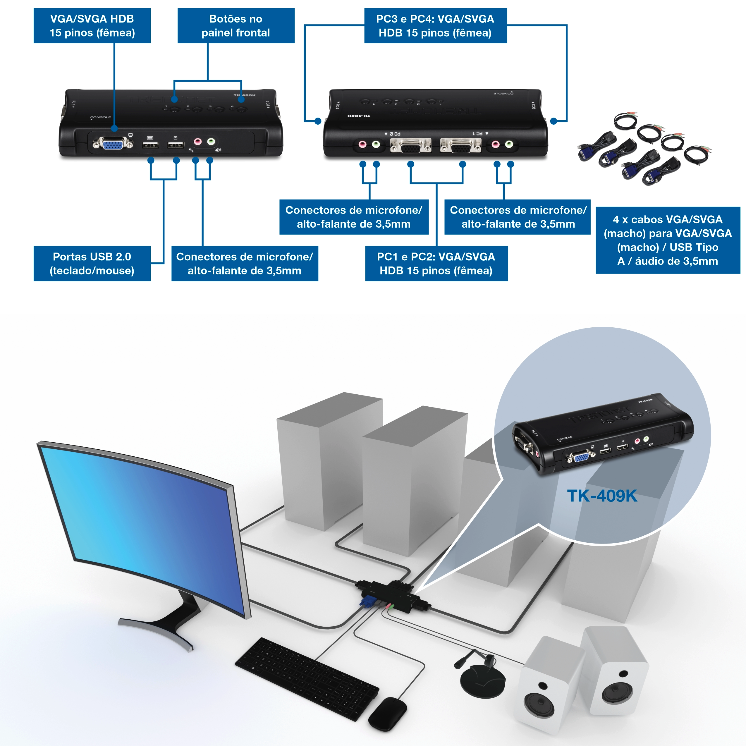 Switch KVM anotado mostrando portas VGA ou SVGA de 15 pinos, portas USB para teclado e mouse, conectores de microfone e alto-falante de 3,5mm, e botões de pressão no painel frontal. Abaixo, um diagrama de configuração ilustra múltiplos computadores conectados a um único monitor, teclado, mouse, microfone e alto-falantes através do interruptor TK-409K.