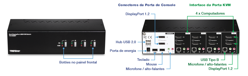 O visual mostra um switch KVM USB DisplayPort de monitor duplo da TRENDnet, modelo TK-440DP. A vista frontal do dispositivo possui quatro botões de seleção de PC, cada um com luzes indicadoras correspondentes. A vista traseira do dispositivo é rotulada com várias portas e conectores. No lado esquerdo, há conectores de porta de console, incluindo DisplayPort 1.2, hub USB 2.0, porta de alimentação, teclado, mouse e conectores de microfone/alto-falante. No lado direito, é mostrada a interface da porta KVM, que inclui conexões para 4 computadores, USB Tipo B para PC, conectores de microfone/alto-falante e DisplayPort 1.2. A rotulagem fornece uma identificação clara de cada porta e conector, facilitando a compreensão da funcionalidade do dispositivo e das opções de conectividade.