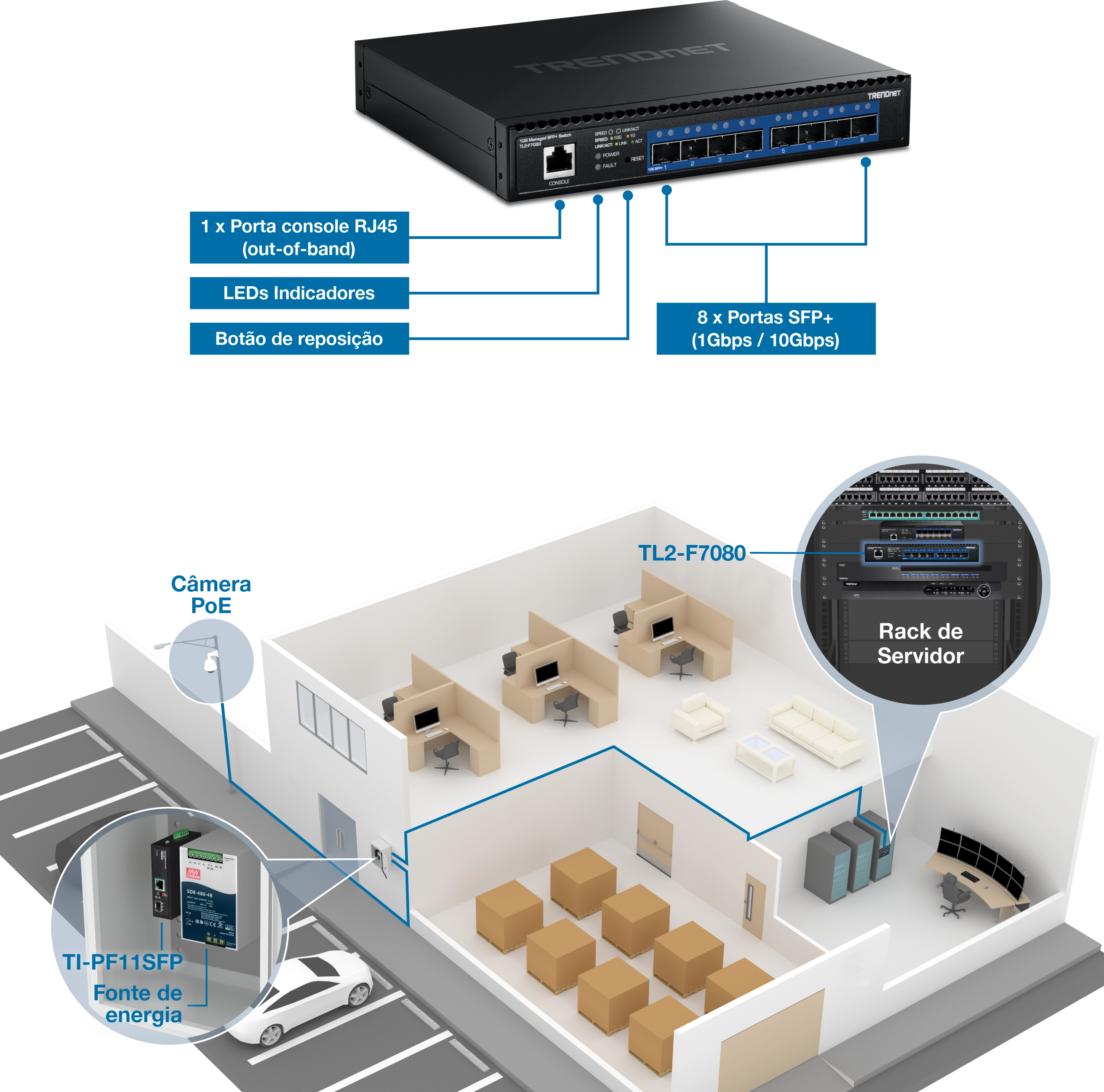 O switch TRENDnet TL2-F7080 possui 8 portas SFP+, 1 porta de console RJ45, indicadores LED e um botão de reset. Abaixo está uma ilustração mostrando o switch TL2-F7080 instalado em um rack de servidor. Ele se conecta a vários dispositivos, incluindo uma câmera PoE externa, um switch TI-PF11SFP e uma fonte de alimentação.