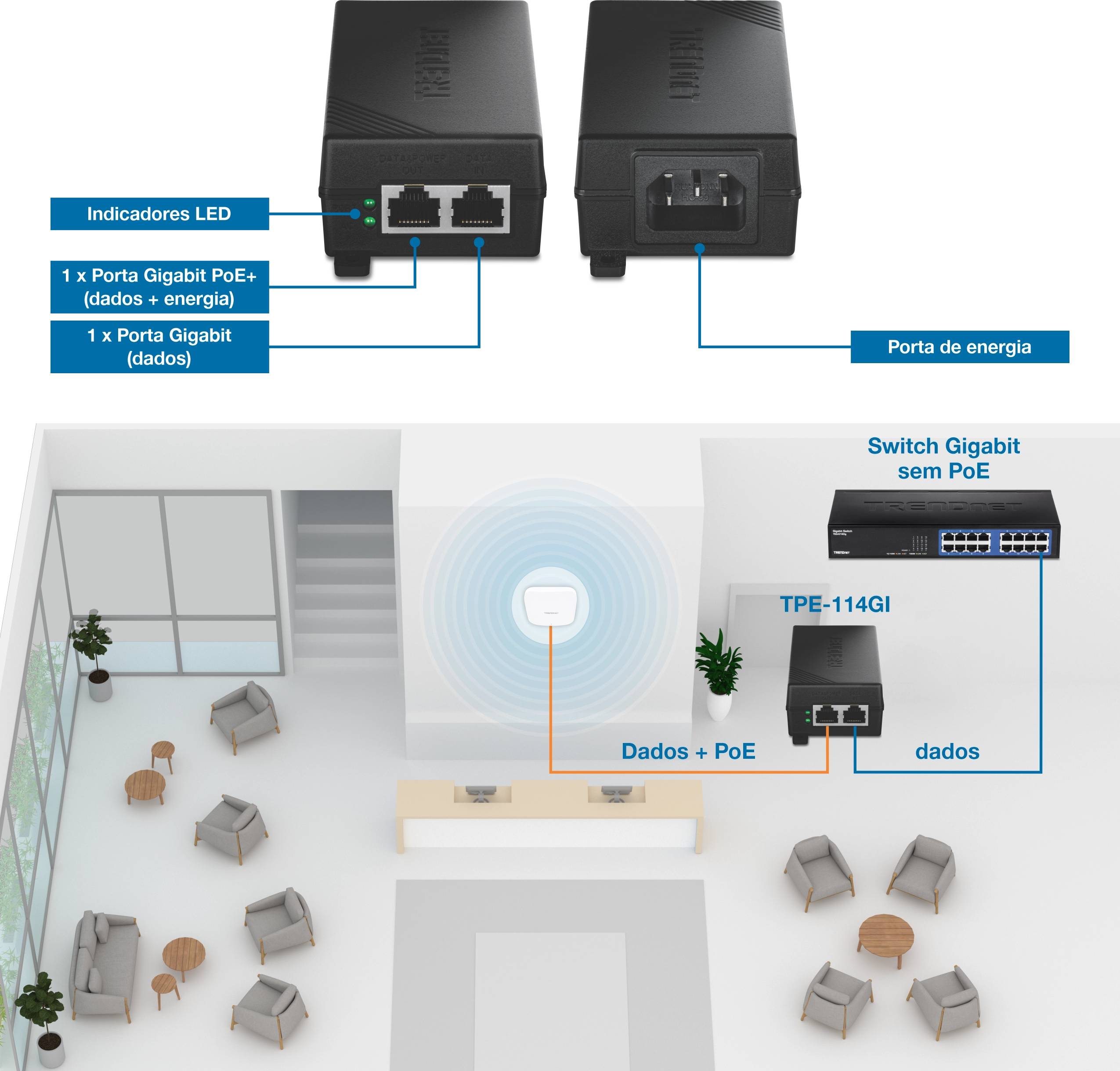 Duas visualizações de um injetor Gigabit PoE+. A vista frontal mostra indicadores LED rotulados, uma porta Gigabit PoE+ (Dados + Energia) e uma porta Gigabit somente de dados. A vista traseira exibe uma porta de entrada de energia rotulada. Abaixo, um diagrama de rede ilustra um switch Gigabit não-PoE conectado a um injetor TPE-114GI, que transmite dados e energia para um ponto de acesso sem fio montado na parede em um saguão mobiliado. As portas do injetor são rotuladas para PoE+, dados e energia.