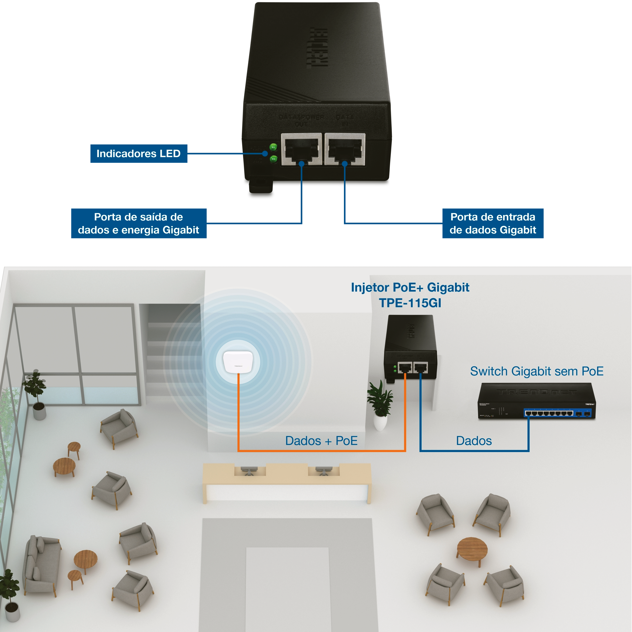 Vista frontal de um injetor Gigabit PoE plus com indicadores LED rotulados, porta de entrada de dados Gigabit e porta Gigabit de dados e saída de energia, ao lado de um diagrama de rede mostrando o injetor conectado entre um switch Gigabit não PoE e um ponto de acesso sem fio em um saguão moderno aberto com áreas de assento.