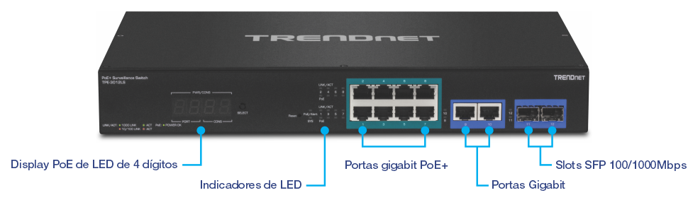 O visual mostra um Switch de Vigilância PoE da TRENDnet modelo TPE-3012LS. O painel frontal possui um display LED PoE de 4 dígitos para status de energia sobre Ethernet. Ao lado dele, os indicadores LED exibem o status de diferentes portas e energia. O centro inclui oito portas Gigabit PoE+ para conectar e alimentar dispositivos como câmeras IP. À direita, há duas portas Gigabit para conexões de rede adicionais e, na extrema direita, dois slots SFP de 100/1000 Mbps para conexões de fibra óptica. Os rótulos marcam claramente as funções de cada componente.
