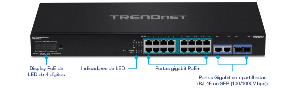 O visual mostra um switch de vigilância PoE da TRENDnet modelo TPE-3018LS. O painel frontal possui um display LED PoE de 4 dígitos para status de energia sobre Ethernet. Ao lado dele, os indicadores LED exibem o status de diferentes portas e energia. O centro inclui dezesseis portas Gigabit PoE+ para conectar e alimentar dispositivos como câmeras IP. À direita, há duas portas Gigabit (RJ-45 ou SFP) para conexões de rede adicionais e, na extrema direita, dois slots SFP de 100/1000 Mbps para conexões de fibra óptica. Os rótulos marcam claramente as funções de cada componente.