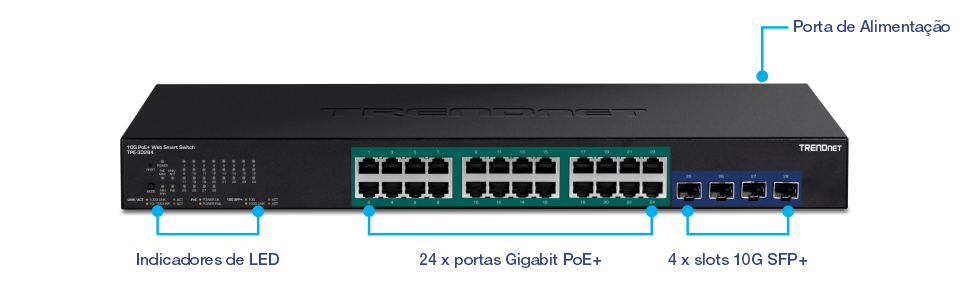 A ilustração mostra um TRENDnet TPE-30284 28-Port Gigabit Web Smart Switch. O switch possui indicadores LED no lado esquerdo, exibindo o status de várias funções, como energia, sistema e atividade de rede. No centro, existem 24 portas Gigabit PoE+ para conectar e alimentar dispositivos de rede, como câmeras IP, telefones VoIP e pontos de acesso sem fio. No lado direito, existem 4 slots 10G SFP+ para conexões de fibra óptica de alta velocidade. A porta de alimentação está localizada no lado direito.
