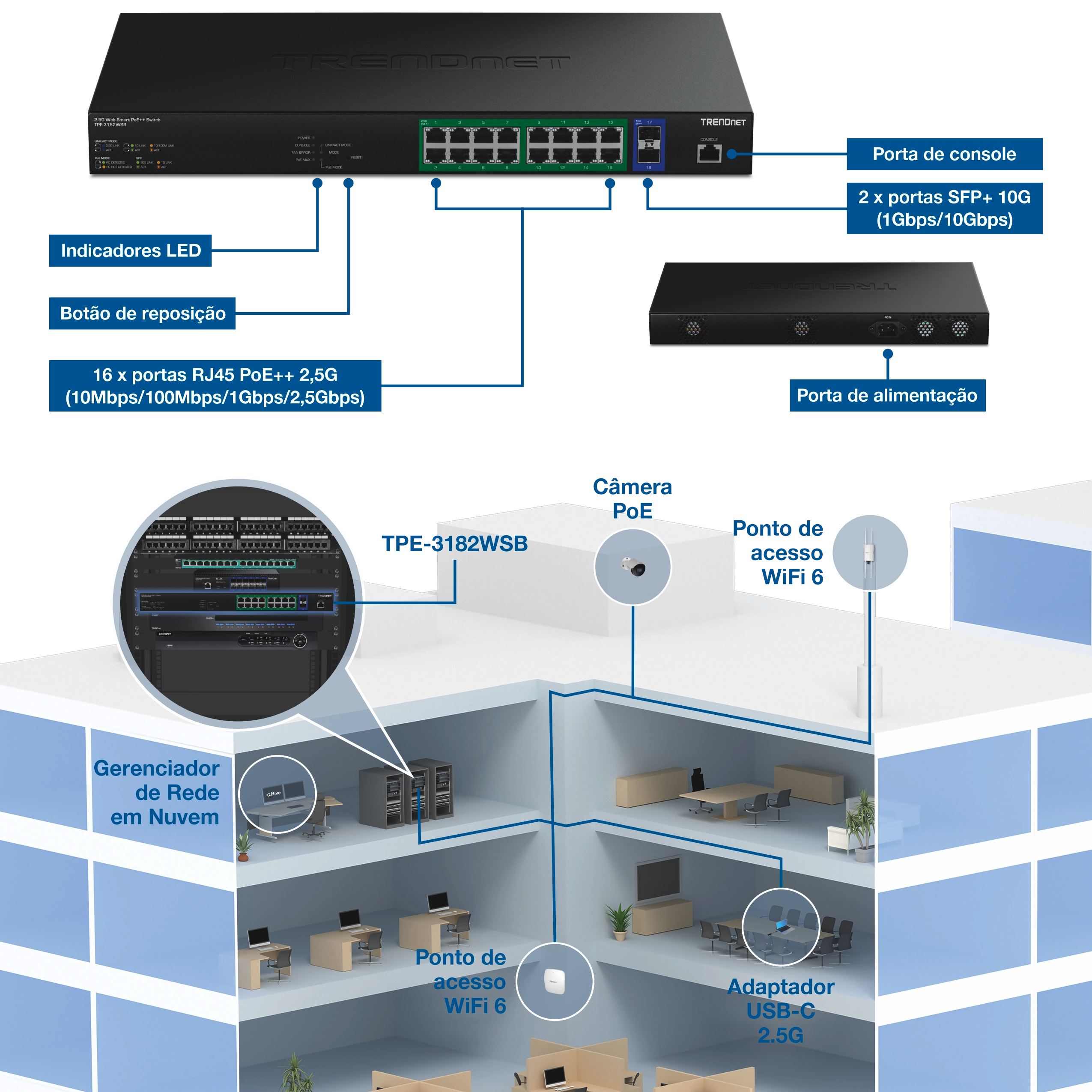 Switch TRENDnet TPE-3182WSB 2.5G PoE++ com 16 portas 2.5G PoE++ RJ45 suportando velocidades de 10Mbps, 100Mbps, 1Gbps e 2.5Gbps, duas portas 10G SFP+ suportando 1Gbps e 10Gbps, uma porta para console, indicadores de LED, botão de reset e porta de energia traseira. O diagrama de rede mostra o switch instalado em um rack e conectando dispositivos em um prédio de vários andares, incluindo câmeras PoE, pontos de acesso WiFi 6 internos e externos, um adaptador USB-C 2.5G e um gerenciador de rede em nuvem.
