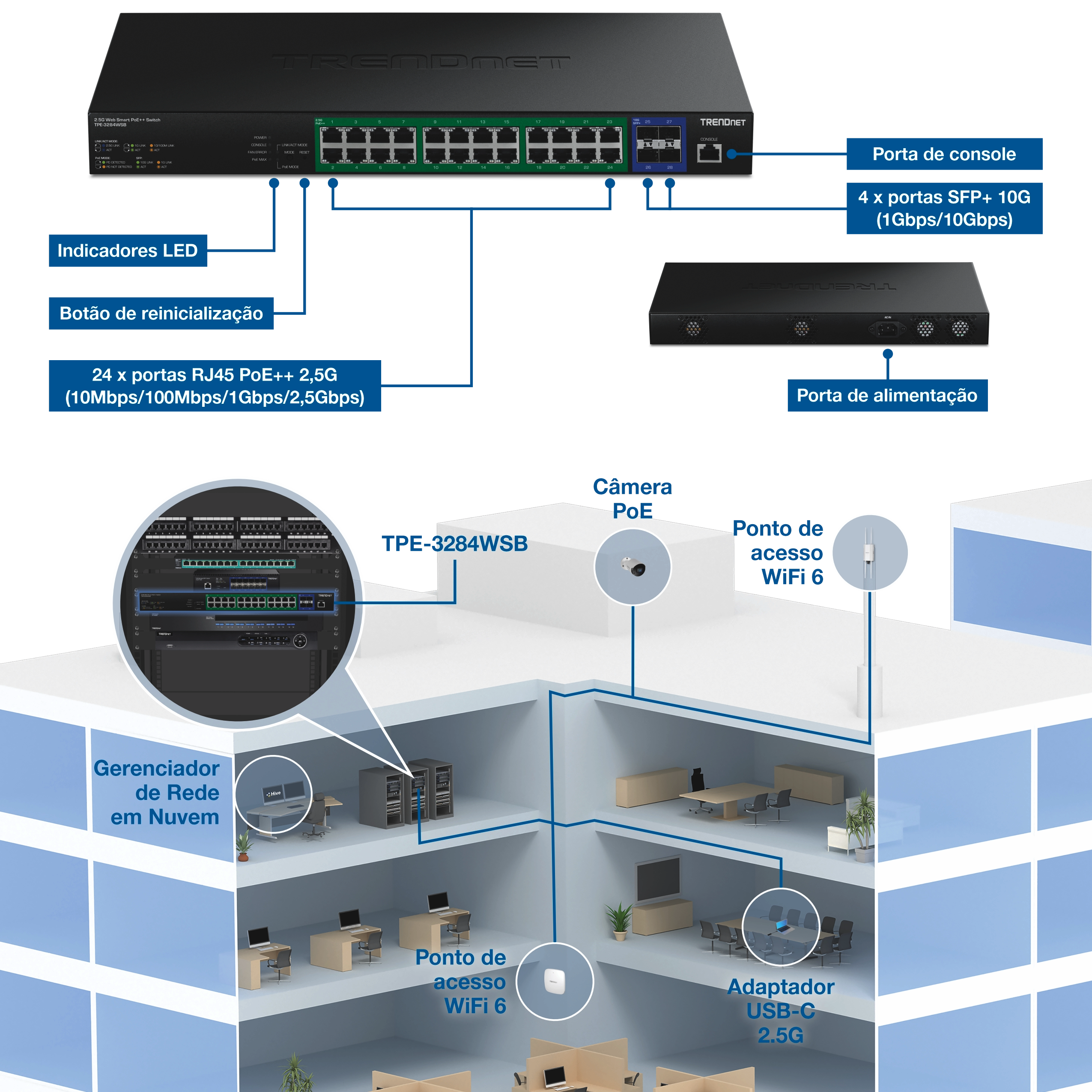 Switch TRENDnet TPE-3284WSB 2.5G PoE++ com 24 portas PoE++ 2.5G RJ45 suportando velocidades de 10Mbps, 100Mbps, 1Gbps e 2.5Gbps, quatro portas 10G SFP+ suportando 1Gbps e 10Gbps, uma porta para console, indicadores de LED, botão de reset e porta de energia traseira. O diagrama de rede mostra o switch instalado em um rack e conectando dispositivos em um prédio de vários andares, incluindo câmeras PoE, pontos de acesso WiFi 6 internos e externos, um adaptador USB-C 2.5G e um gerenciador de rede em nuvem.