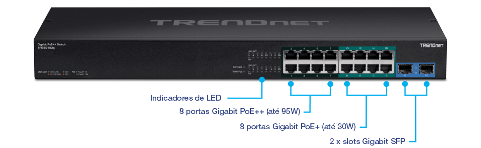O painel frontal do Switch TRENDnet Gigabit PoE++ modelo TPE-BG182g inclui indicadores LED, oito portas Gigabit PoE++ que suportam até 95W, oito portas Gigabit PoE+ que suportam até 30W e dois slots Gigabit SFP.