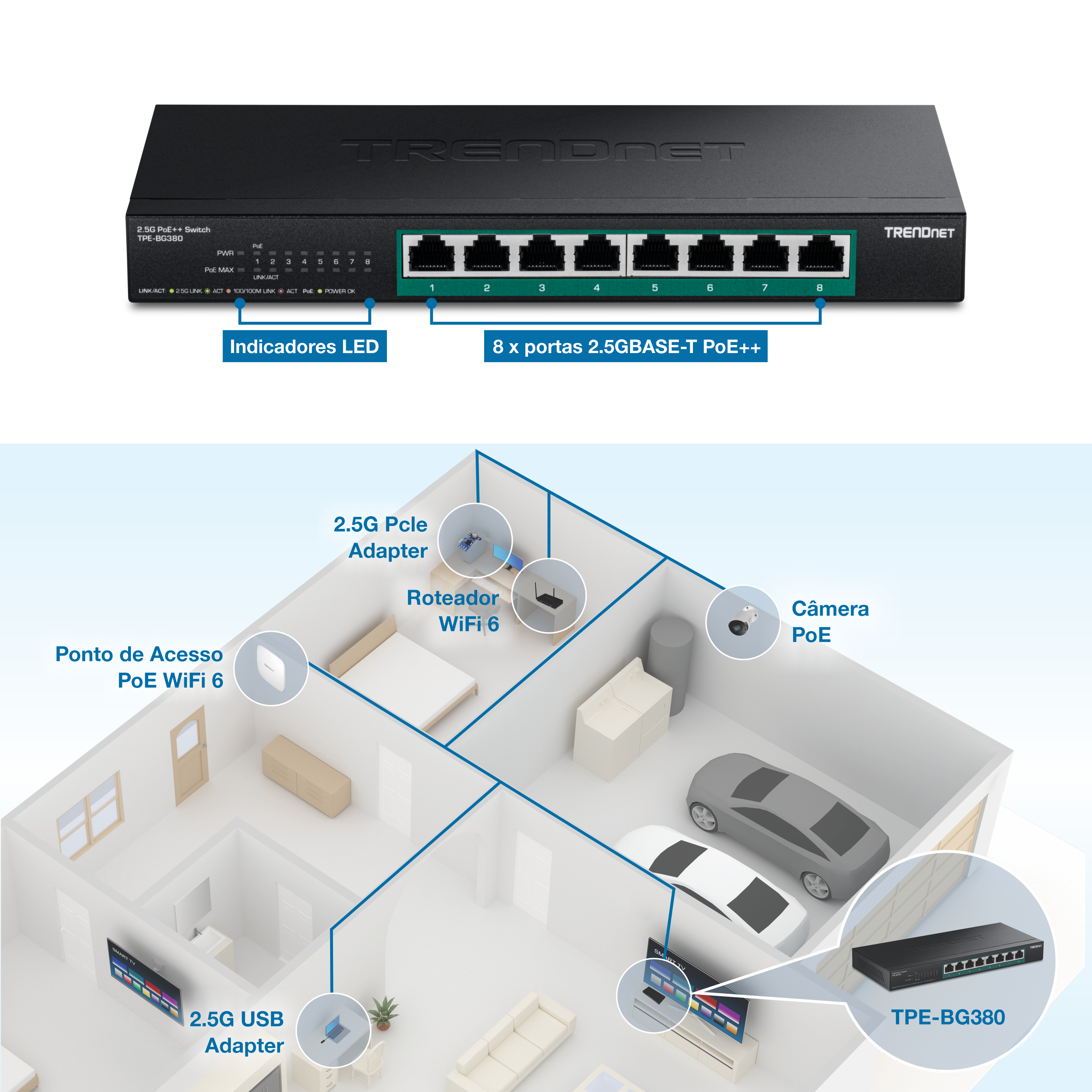 O conteúdo visual mostra um Switch TRENDnet TPE-BG380 2.5G PoE++. O switch possui oito portas 2.5GBASE-T PoE++ e indicadores LED. Abaixo do switch, há um diagrama do layout de uma casa ilustrando vários dispositivos conectados ao switch. Os dispositivos incluem um ponto de acesso WiFi 6 PoE, um adaptador PCIe 2.5G, um roteador WiFi 6, uma câmera PoE e um adaptador USB 2.5G.