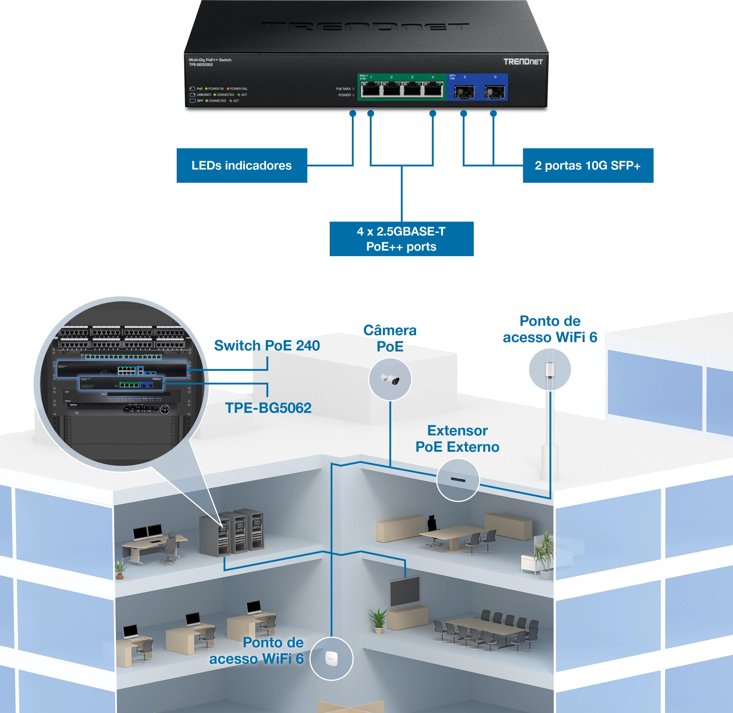 Um switch TRENDnet TPE-BG5062 com indicadores LED, quatro portas 2.5GBASE-T PoE++ e duas portas 10G SFP+ é exibido ao lado de um diagrama de um edifício com vários andares, mostrando dispositivos de rede como um switch PoE de 240W, câmera PoE, extensor externo PoE e pontos de acesso WiFi 6 interconectados através do switch.