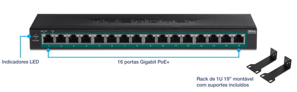 O visual mostra um switch de rede TRENDnet com 16 portas Gigabit PoE+. O switch possui indicadores LED para energia, PoE max e status de link/atividade. O dispositivo é montável em rack 1U de 19 polegadas e os suportes necessários estão incluídos.