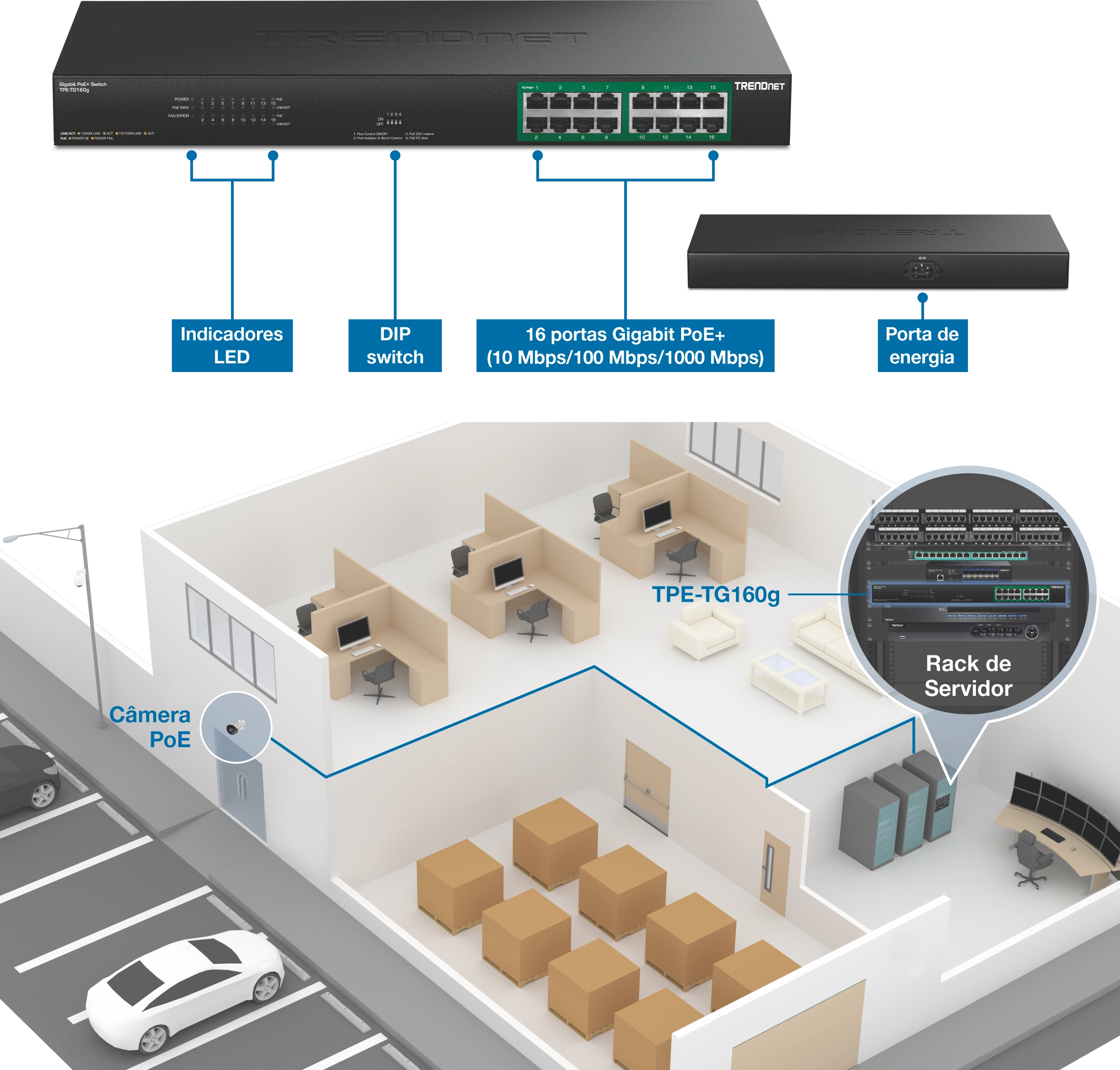Diagrama de um switch PoE+ TRENDnet TPE-TG160g com recursos rotulados, incluindo indicadores LED, switch DIP, dezesseis portas gigabit e entrada de energia. Abaixo está uma ilustração mostrando que as linhas de rede conectam o switch a uma câmera PoE externa, rack de servidor interno e várias estações de trabalho de escritório em um layout de edifício em corte.