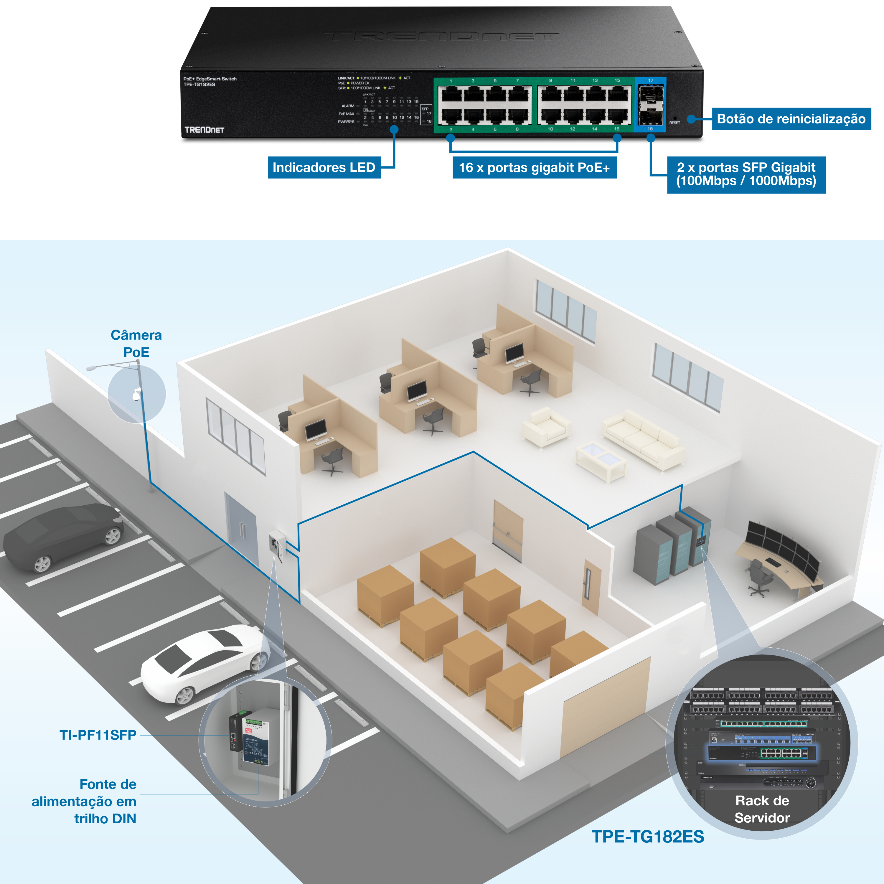 A ilustração mostra um switch de rede TPE-TG182ES da TRENDnet com 16 portas Gigabit PoE+ e 2 portas Gigabit SFP. O interruptor possui indicadores LED e um botão de reset. Abaixo do switch, um diagrama mostra um layout de escritório com cubículos, uma área de estar, uma sala de armazenamento e um rack de servidor. Uma câmera PoE é montada fora do prédio, conectada ao switch. A Fonte de Alimentação em Trilho DIN TI-PF11SFP também é destacada, indicando sua instalação próxima à entrada. O rack do servidor é mostrado com o switch TPE-TG182ES instalado, demonstrando sua aplicação em uma configuração de rede.