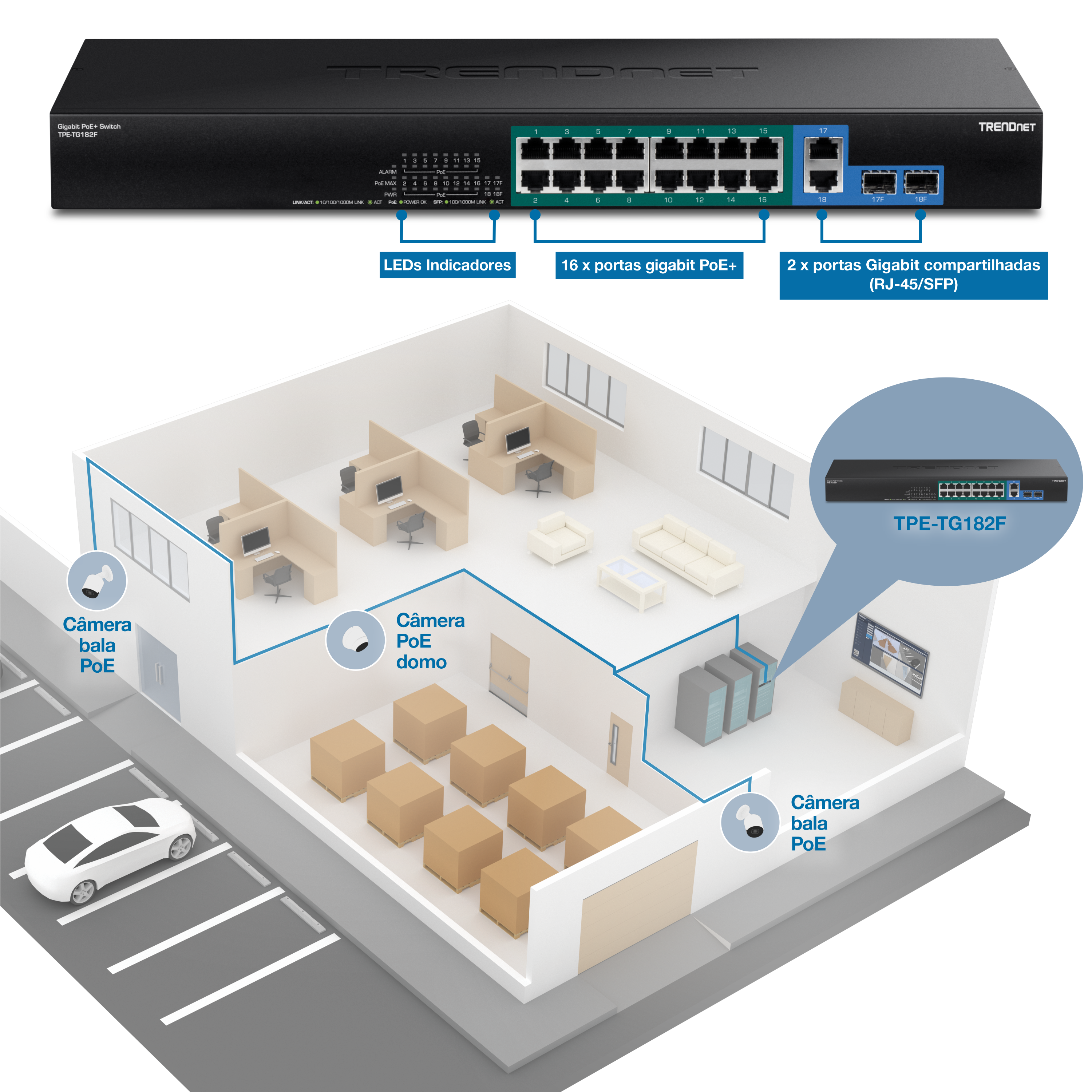 O visual mostra um switch TRENDnet Gigabit PoE+ modelo TPE-TG182F. O switch possui indicadores LED, dezesseis portas Gigabit PoE+ e duas portas Gigabit compartilhadas que podem ser RJ-45 ou SFP. Abaixo do interruptor, há um layout 3D de um prédio de escritórios com várias salas e áreas. O layout destaca o posicionamento das câmeras PoE Bullet e uma câmera PoE Dome, que estão conectadas ao switch. As câmeras são posicionadas para monitorar diferentes áreas, incluindo o exterior, cubículos de escritório e uma área de armazenamento. O switch é descrito como sendo instalado em uma sala de servidores dentro do prédio.