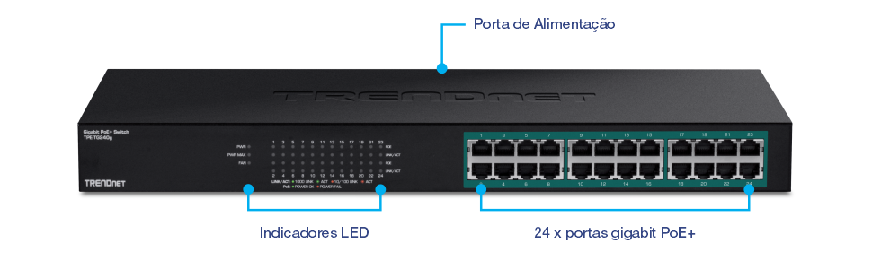 A ilustração mostra um switch TRENDnet Gigabit PoE+ modelo TPE-TG240g. Possui uma porta de alimentação localizada na parte traseira, indicadores LED no painel frontal e 24 portas Gigabit PoE+. Os indicadores LED exibem o status de energia, PoE e atividade de rede para cada porta.