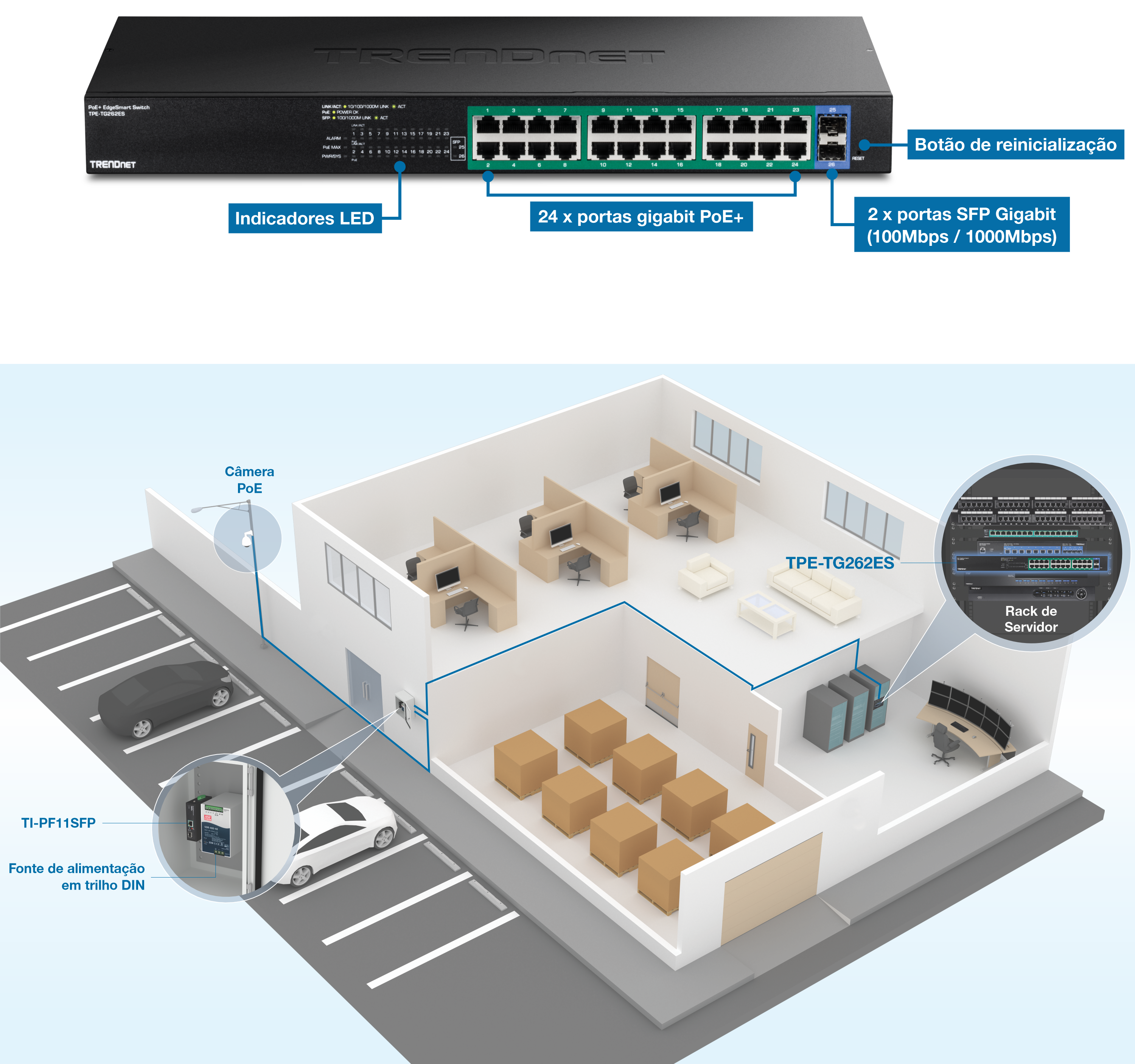 O visual mostra um switch Gigabit PoE+ da TRENDnet modelo TPE-TG262ES. O switch possui indicadores LED, 24 portas Gigabit PoE+, 2 portas Gigabit SFP e um botão de reinicialização. Abaixo do interruptor, há um diagrama de um layout de escritório com várias salas e equipamentos. O diagrama destaca a colocação de uma câmera PoE fora do prédio, conectada ao switch por meio de uma fonte de alimentação DIN-Rail modelo TI-PF11SFP. Dentro do prédio, o switch é instalado em um rack de servidor, que é conectado a várias estações de trabalho e outros dispositivos de rede. O layout inclui cubículos de escritório, uma área de estar e um depósito com caixas.