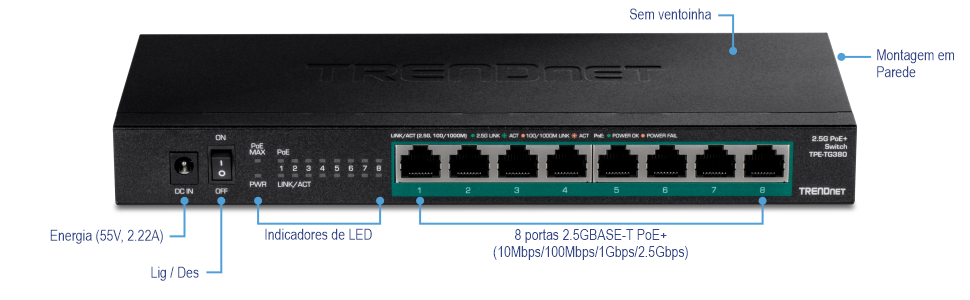 Um switch PoE+ 2.5G da TRENDnet modelo TPE-TG380. Possui uma entrada de energia de 55V, 2.22A, um interruptor liga/desliga e indicadores LED para energia, PoE e status de link/atividade. O switch possui oito portas 2.5GBASE-T PoE+ que suportam velocidades de 10 Mbps, 100 Mbps, 1 Gbps e 2.5 Gbps. O dispositivo não tem ventoinha e pode ser montado na parede.