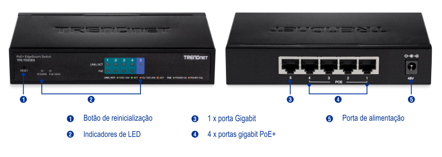 A ilustração mostra um switch PoE EdgeSmart da TRENDnet modelo TPE-TG50ES. A frente view exibe um botão de reinicialização à esquerda, seguido por indicadores LED rotulados como energia e PoE máx. A vista traseira mostra uma porta Gigabit à esquerda, quatro portas Gigabit PoE+ no meio e uma porta de alimentação à direita rotulada como 48V. Cada elemento é numerado e rotulado para maior clareza.