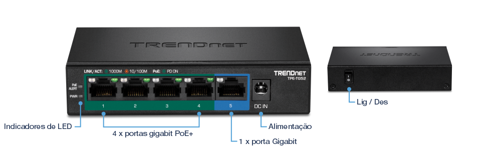 Um switch de rede TRENDnet TPE-TG52. A vista frontal exibe cinco portas Ethernet, com as quatro primeiras rotuladas como portas Gigabit PoE+ e a quinta como porta Gigabit. Acima das portas estão os indicadores LED para link/atividade, 1000M, 10/100M, PoE e PoE ligado. À direita está a entrada de energia rotulada DC IN. A vista lateral mostra um botão liga/desliga.