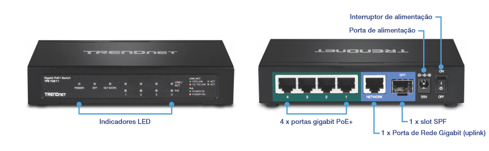A imagem mostra as vistas frontal e traseira do switch PoE+ Gigabit de 6 portas da TRENDnet (modelo TPE-TG611). A vista frontal exibe indicadores LED para energia, SFP, rede, link/atividade para as portas 1 a 4 e PoE para as portas 1 a 4. A vista traseira inclui 4 portas Gigabit PoE+, 1 porta de uplink Gigabit, um slot SFP, uma porta de alimentação e um interruptor de alimentação.