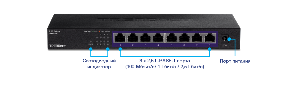 Вид спереди 5-портового неуправляемого коммутатора 2.5G TEG-S380 с метками для светодиодных индикаторов, 8 портов 2.5GBASE-T (100 Мбит/с/1 Гбит/с/2.5 Гбит/с) и портом питания.