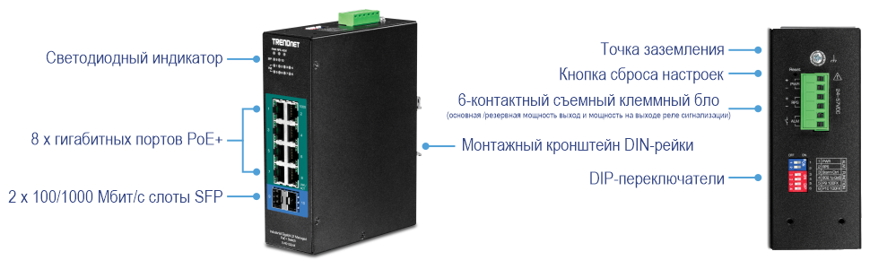 Устройство TRENDnet изображено с различными маркированными компонентами. На левой грани расположены светодиодные индикаторы, 8 гигабитных портов PoE и 2 слота SFP 100/1000 Мбит/с. С правой стороны находится точка заземления, кнопка сброса, 6-контактная съемная клеммная колодка для входов питания первичного/RPS и релейного выхода сигнализации, монтажный кронштейн на DIN-рейку и DIP-переключатели.