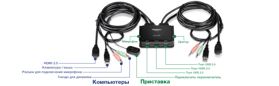 На рисунке изображено устройство TRENDnet с различными маркировками кабелей и портов. Слева, помеченные как «Компьютер», находятся разъемы для HDMI 2.0, клавиатуры/мыши, разъема для микрофона и разъема для динамика. В центре, помеченном как «Консоль», находятся разъемы для микрофона, динамика, порта USB 2.0, порта HDMI 2.0, порта USB 2.0 и тумблера. Кабели аккуратно расположены и подключены к устройству, демонстрируя различные варианты входа и выхода, доступные для подключения компьютера к консоли.