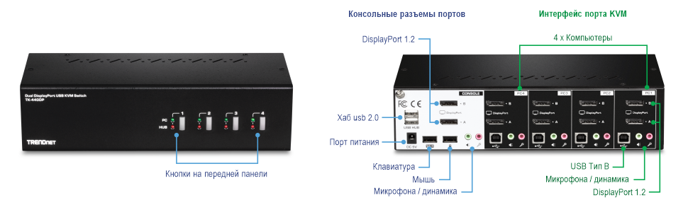 На рисунке показан двухмониторный USB-KVM-переключатель TRENDnet DisplayPort, модель TK-440DP. На переднем плане устройства расположены четыре кнопки выбора ПК, каждая из которых снабжена соответствующими световыми индикаторами. Вид устройства сзади помечен различными портами и разъемами. С левой стороны расположены разъемы консольных портов, включая DisplayPort 1.2, концентратор USB 2.0, порт питания, клавиатуру, мышь и разъемы для микрофона/динамика. С правой стороны показан интерфейс порта KVM, который включает в себя разъемы для 4 компьютеров, USB Type B к ПК, разъемы для микрофона/динамика и DisplayPort 1.2. Маркировка обеспечивает четкую идентификацию каждого порта и разъема, что облегчает понимание функциональности устройства и вариантов подключения.