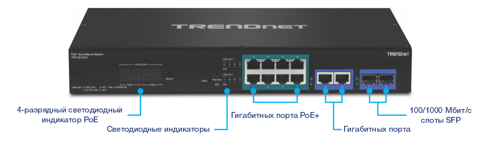 На рисунке показан коммутатор видеонаблюдения TRENDnet PoE модели TPE-3012LS. На передней панели установлен 4-разрядный светодиодный дисплей PoE для отображения состояния питания через Ethernet. Рядом с ним светодиодные индикаторы отображают состояние различных портов и питания. Центр включает в себя восемь гигабитных портов PoE+ для подключения и питания таких устройств, как IP-камеры. Справа расположены два гигабитных порта для дополнительных сетевых подключений, а справа — два SFP-слота 100/1000 Мбит/с для оптоволоконных соединений. Метки четко обозначают функции каждого компонента.