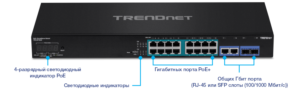 На визуальном изображении показан коммутатор для видеонаблюдения TRENDnet PoE модели TPE-3018LS. На передней панели установлен 4-разрядный светодиодный дисплей PoE для отображения состояния питания через Ethernet. Рядом с ним светодиодные индикаторы отображают состояние различных портов и питания. Центр включает в себя шестнадцать гигабитных портов PoE+ для подключения и питания таких устройств, как IP-камеры. Справа расположены два гигабитных порта (RJ-45 или SFP) для дополнительных сетевых подключений, а справа — два SFP-слота 100/1000 Мбит/с для оптоволоконных соединений. Метки четко обозначают функции каждого компонента.
