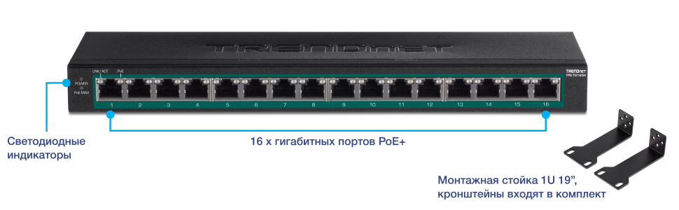 На рисунке показан сетевой коммутатор TRENDnet с 16 гигабитными портами PoE+. Коммутатор оснащен светодиодными индикаторами питания, PoE max и состояния соединения/активности. Устройство монтируется в 19-дюймовую стойку высотой 1U, а необходимые кронштейны входят в комплект.