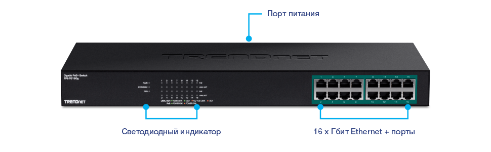 На рисунке показан гигабитный коммутатор TRENDnet PoE+ модели TPE-TG160g. Устройство оснащено 16 гигабитными портами PoE+ с правой стороны, которые используются для подключения и питания сетевых устройств. Светодиодные индикаторы в центре отображают состояние портов и всей системы. Порт питания расположен на задней панели устройства, о чем свидетельствует этикетка, указывающая на верхнюю часть переключателя. Этот коммутатор подходит для сетевых целей, обеспечивая как подключение к данным, так и питание подключенных устройств через порты PoE+.