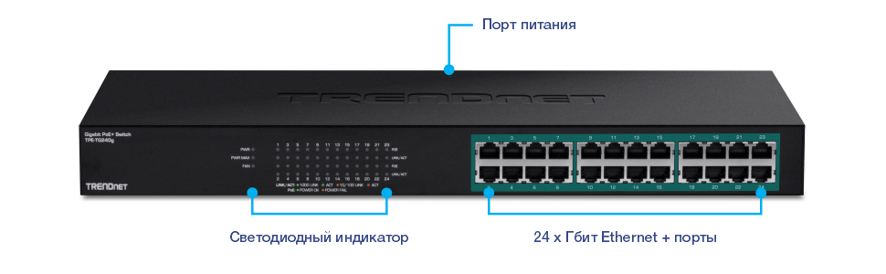 На рисунке показан гигабитный коммутатор TRENDnet PoE+ модели TPE-TG240g. Он имеет порт питания, расположенный на задней панели, светодиодные индикаторы на передней панели и 24 гигабитных порта PoE+. Светодиодные индикаторы отображают состояние питания, PoE и сетевой активности для каждого порта.