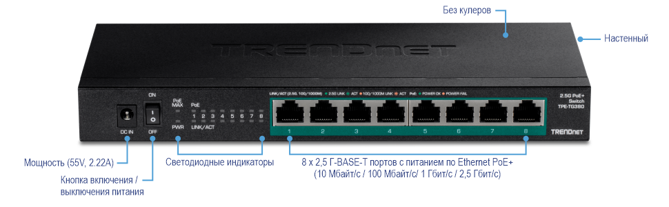 Коммутатор TRENDnet 2.5G PoE+ модели TPE-TG380. Он имеет входное напряжение 55 В, 2,22 А, переключатель включения/выключения и светодиодные индикаторы питания, PoE и состояния соединения/активности. Коммутатор оснащен восемью портами 2.5GBASE-T PoE+, которые поддерживают скорости 10 Мбит/с, 100 Мбит/с, 1 Гбит/с и 2,5 Гбит/с. Устройство не имеет вентилятора и монтируется на стену.
