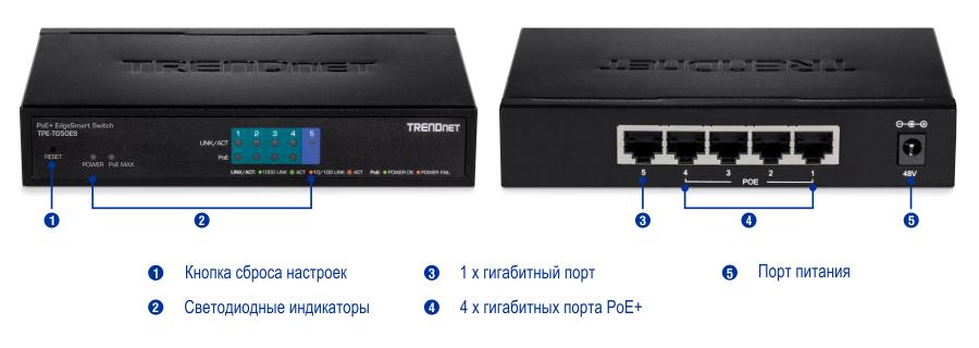 На рисунке показан коммутатор TRENDnet PoE EdgeSmart модели TPE-TG50ES. На переднем плане слева отображается кнопка сброса, за которой следуют светодиодные индикаторы с маркировкой питания и PoE max. На заднем плане слева видны один гигабитный порт, посередине — четыре гигабитных порта PoE+, а справа — порт питания с маркировкой 48 В. Каждый элемент пронумерован и помечен для ясности.