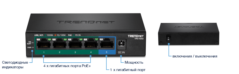 Сетевой коммутатор TRENDnet TPE-TG52. На виде спереди отображаются пять портов Ethernet, первые четыре из которых помечены как гигабитные порты PoE+, а пятый — как гигабитные порты. Над портами расположены светодиодные индикаторы связи/активности, 1000M, 10/100M, PoE и PoE включены. Справа находится вход питания с маркировкой DC IN. На виде сбоку показан переключатель включения/выключения.