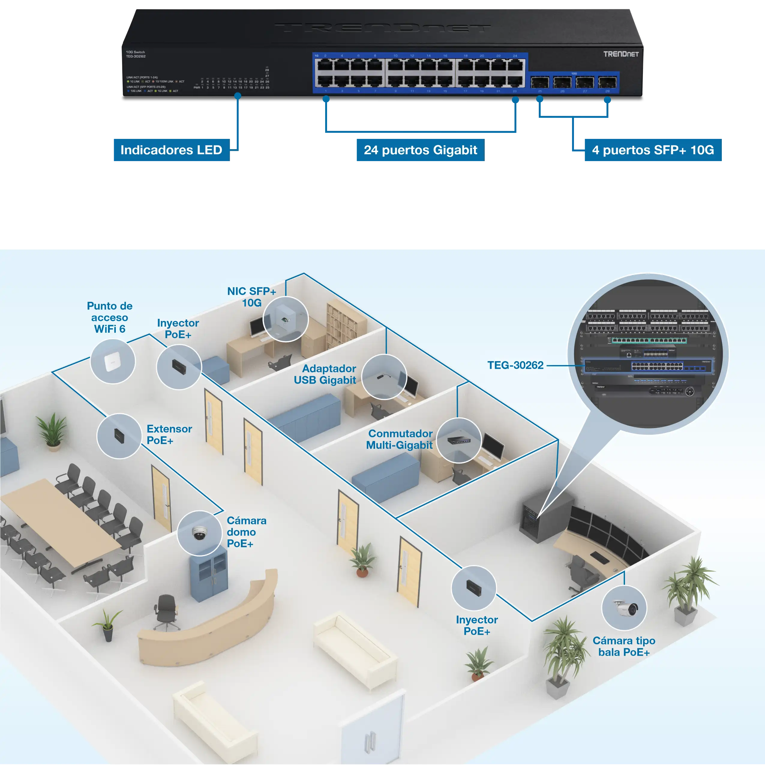 Un conmutador de red TRENDnet TEG-30262 con 24 puertos Gigabit y 4 puertos SFP+ de 10G. Los indicadores LED están en la parte delantera. Debajo del conmutador, un diagrama de diseño de oficina ilustra varios dispositivos de red conectados al conmutador, incluido un punto de acceso WiFi 6, un inyector PoE+, un extensor PoE+, una cámara domo PoE+, una cámara tipo bala PoE+, un conmutador Multi-Gigabit, un adaptador USB Gigabit y una NIC SFP+ 10G.
