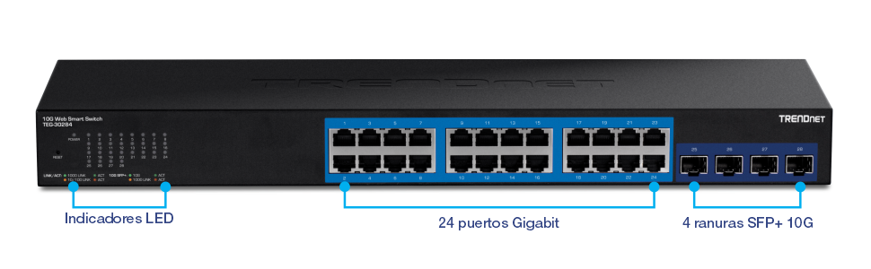 Interruptor inteligente web TRENDnet TEG-30284. El conmutador incluye varias características clave etiquetadas: indicadores LED en el lado izquierdo para información de estado, 24 puertos Gigabit Ethernet en el centro para conexiones de red y 4 ranuras 10G SFP+ a la derecha para conexiones de fibra óptica de alta velocidad.