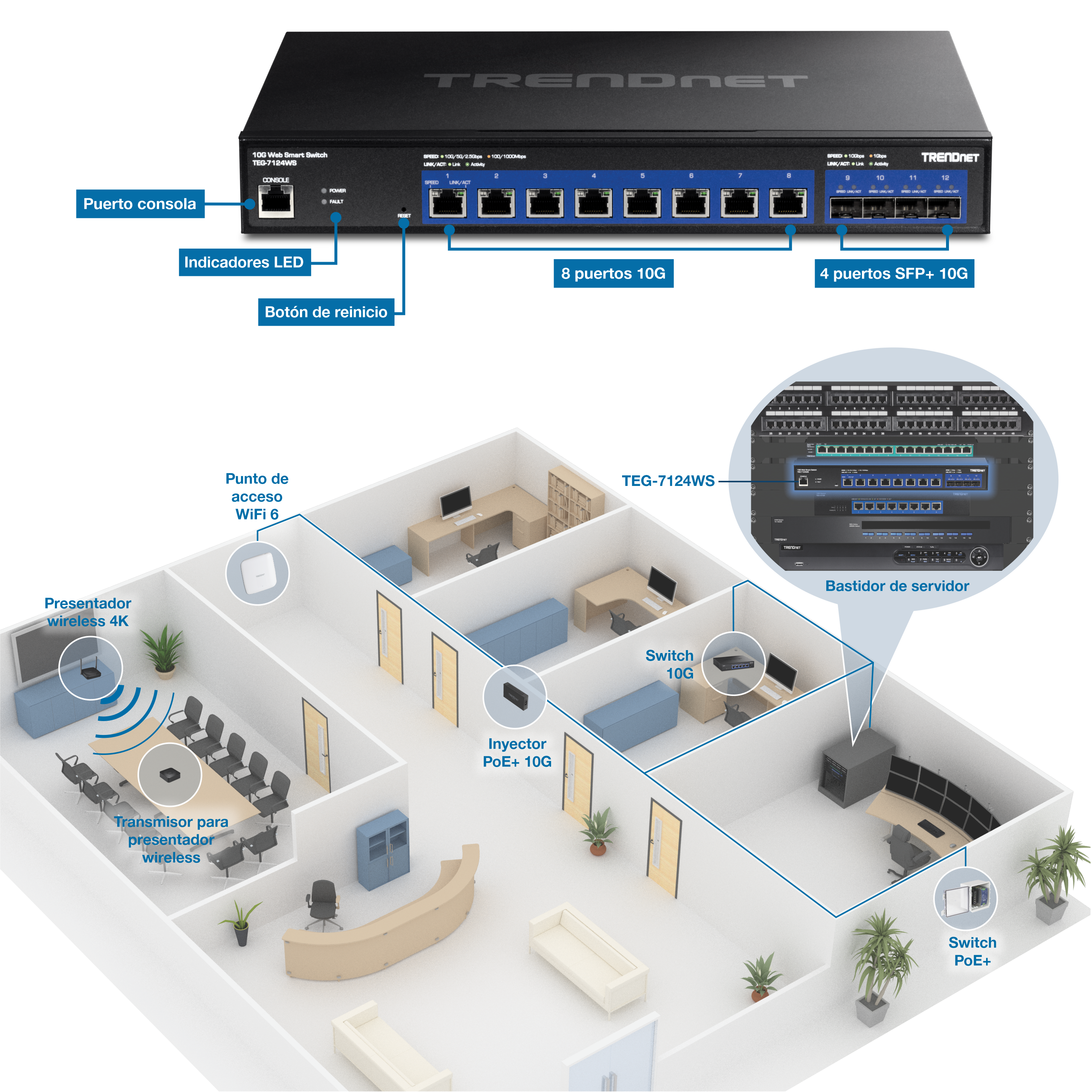 El diagrama muestra la configuración y los componentes de un sistema de red en un entorno de oficina. La parte superior muestra un conmutador inteligente web TRENDnet 10G (modelo TEG-7124WS) con componentes etiquetados que incluyen un puerto de consola, indicadores LED, un botón de reinicio, 8 puertos 10G y 4 puertos SFP+ 10G. La parte inferior es un diseño en 3D de una oficina con varios dispositivos de red etiquetados conectados. Estos dispositivos incluyen un punto de acceso WiFi 6, un presentador inalámbrico 4K, un transmisor de presentador inalámbrico, un inyector PoE+ 10G, un conmutador 10G y un conmutador PoE+. El conmutador TEG-7124WS se instala en un bastidor de servidores dentro del diseño de la oficina. El diagrama ilustra la interconexión de estos dispositivos para crear un sistema de red completo.