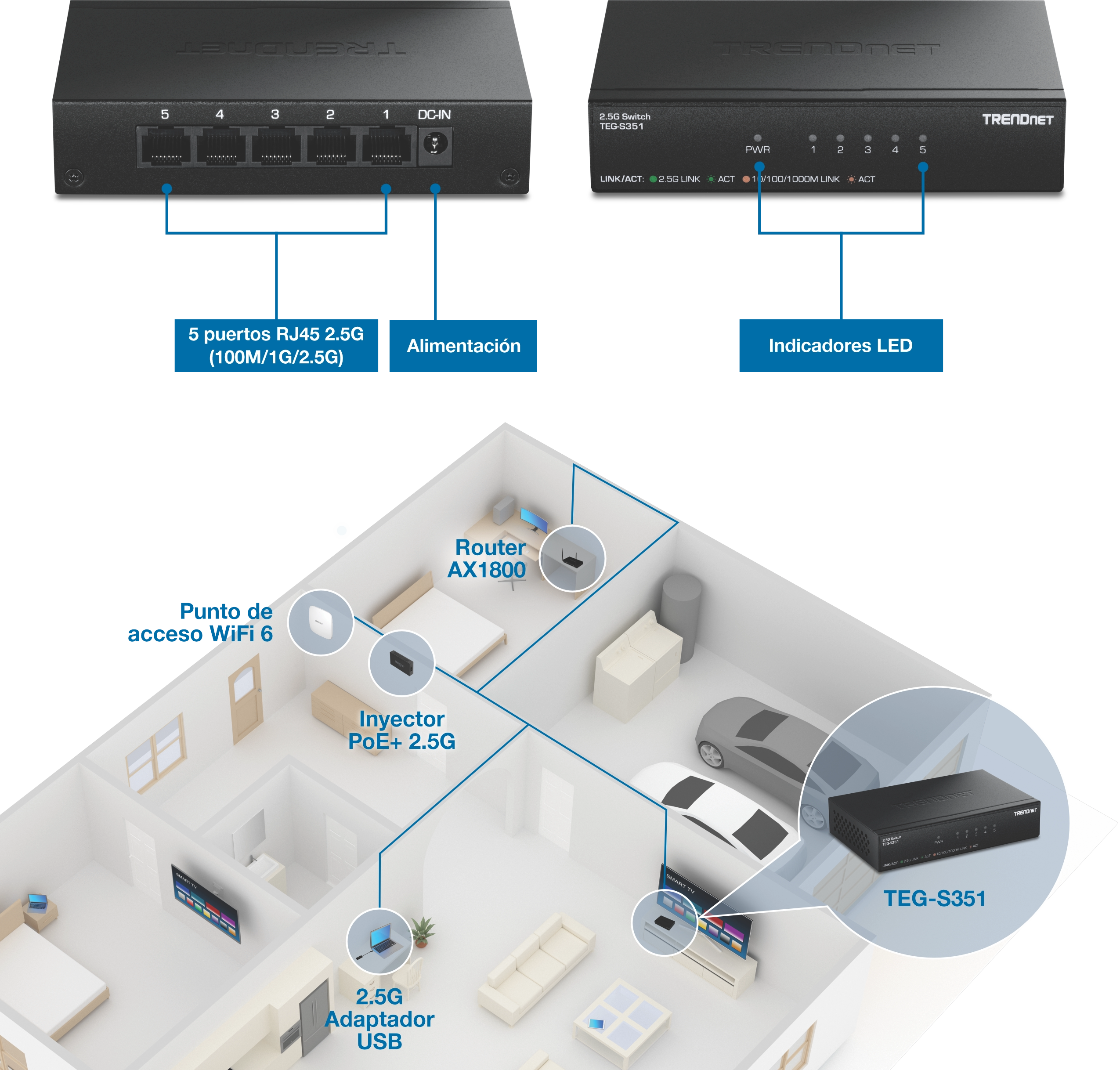 Diagrama que muestra el conmutador TRENDnet TEG-S351 con cinco puertos RJ45 2.5G y entrada de alimentación etiquetada, junto con indicadores LED en el panel frontal. Un plano de planta ilustra las conexiones de dispositivos, incluido un punto de acceso WiFi 6, un enrutador AX1800, un inyector PoE + de 2.5G, un adaptador USB de 2.5G y el conmutador ubicado centralmente en una configuración de red doméstica.