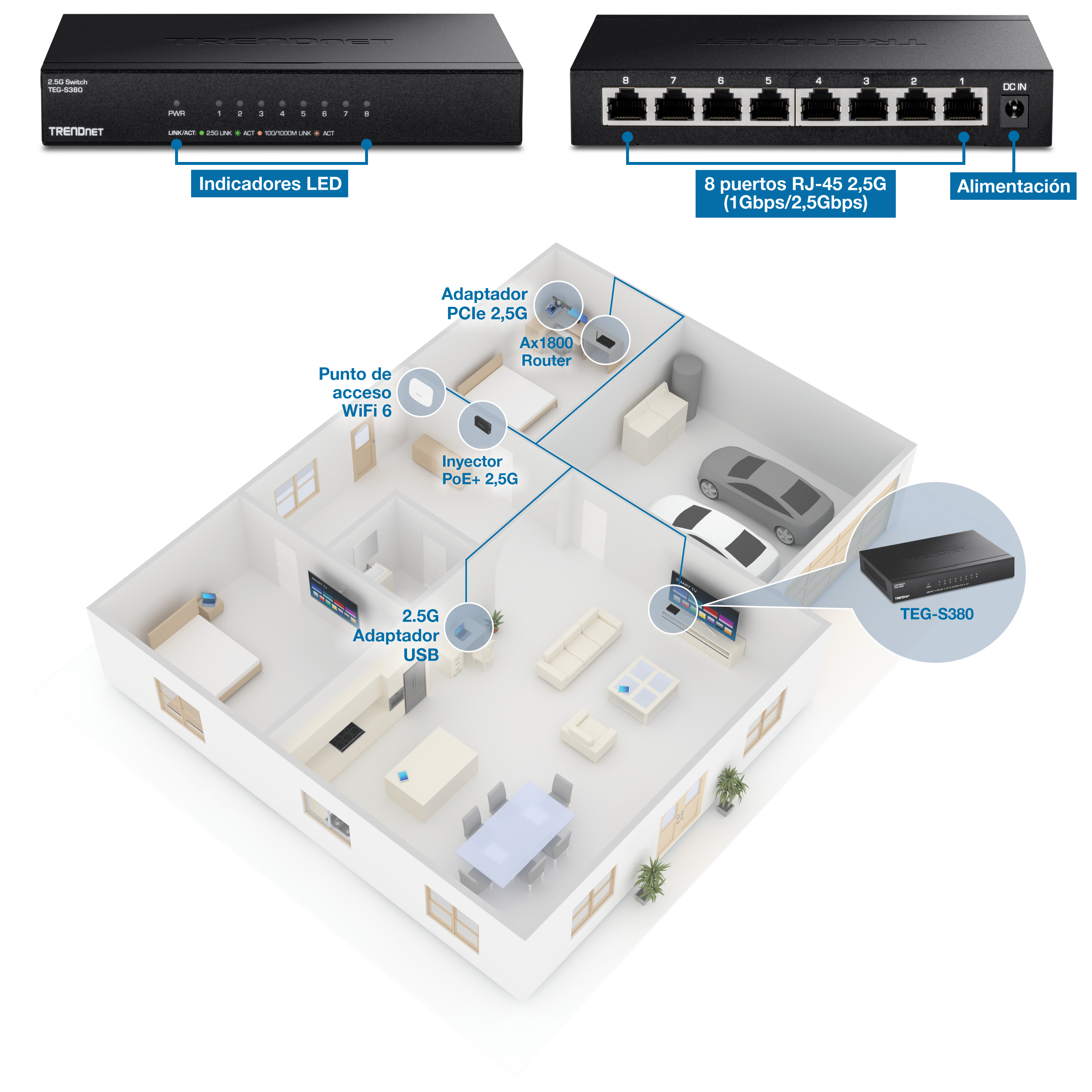 Vistas frontal y trasera del conmutador de red TRENDnet TEG-S380. La vista frontal resalta los indicadores LED de encendido, enlace/actividad y velocidad. La vista trasera muestra 8 puertos RJ-45 2.5G, cada uno compatible con 1 Gbps/2.5 Gbps, y una entrada de alimentación. Debajo de estas vistas, se muestra un plano de planta en 3D de una casa, que ilustra la ubicación de varios dispositivos de red conectados al conmutador TEG-S380, incluido un adaptador PCIe 2.5G en una habitación con un escritorio y una computadora, un enrutador AX1800 en la misma habitación, un punto de acceso WiFi 6 en una habitación diferente, un inyector PoE+ 2.5G en el pasillo, y un adaptador USB 2.5G en la sala de estar conectado a un televisor. El conmutador TEG-S380 se muestra en un recuadro circular, lo que indica su función central en la configuración de la red.