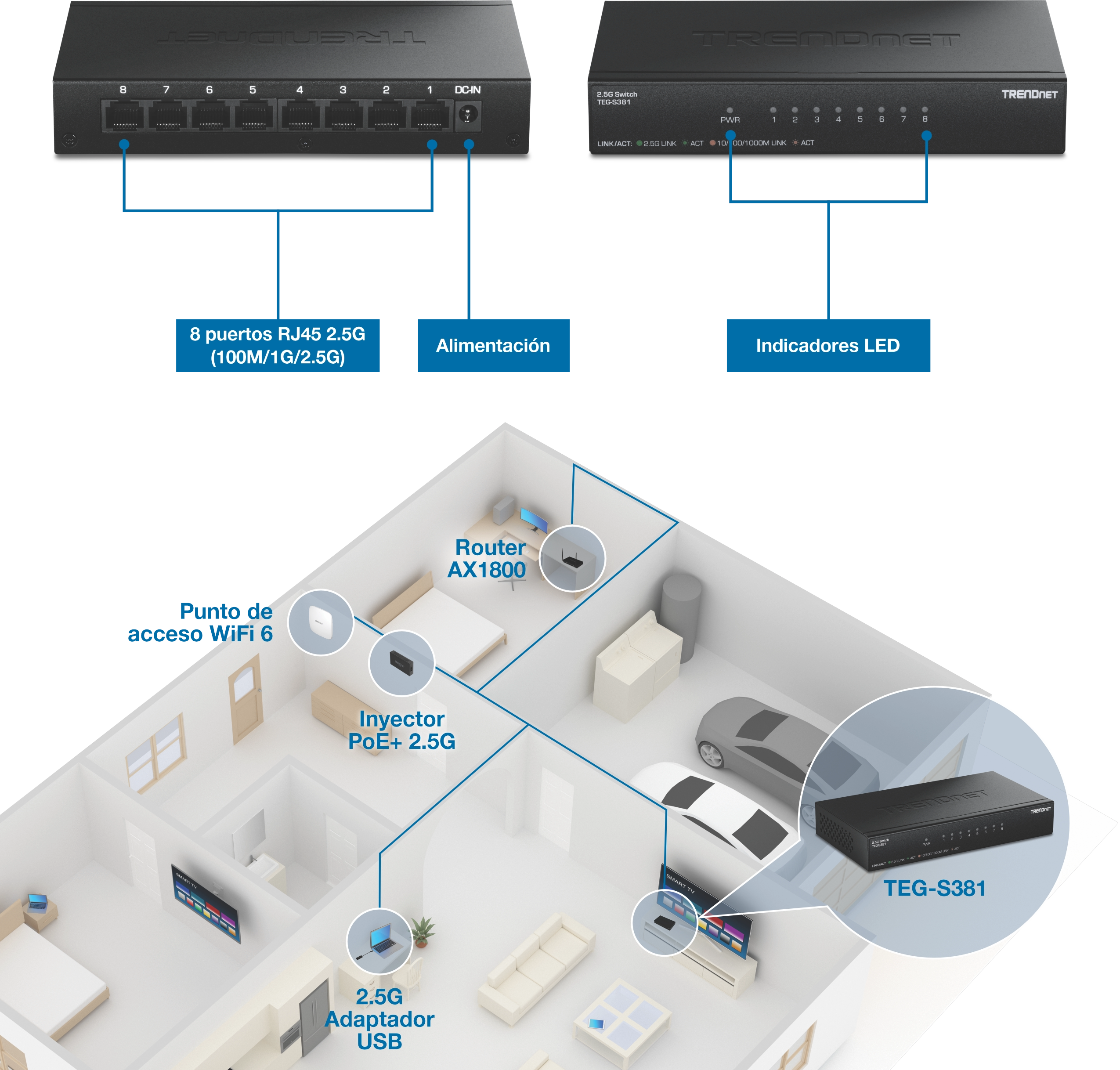 Diagrama que muestra el conmutador TRENDnet TEG-S381 con 8 puertos RJ45 de 2,5G y entrada de alimentación etiquetados, junto con indicadores LED en el panel frontal. Un plano de planta ilustra las conexiones de dispositivos, incluido un punto de acceso WiFi 6, un enrutador AX1800, un inyector PoE + de 2.5G, un adaptador USB de 2.5G y el conmutador ubicado centralmente en una configuración de red doméstica.