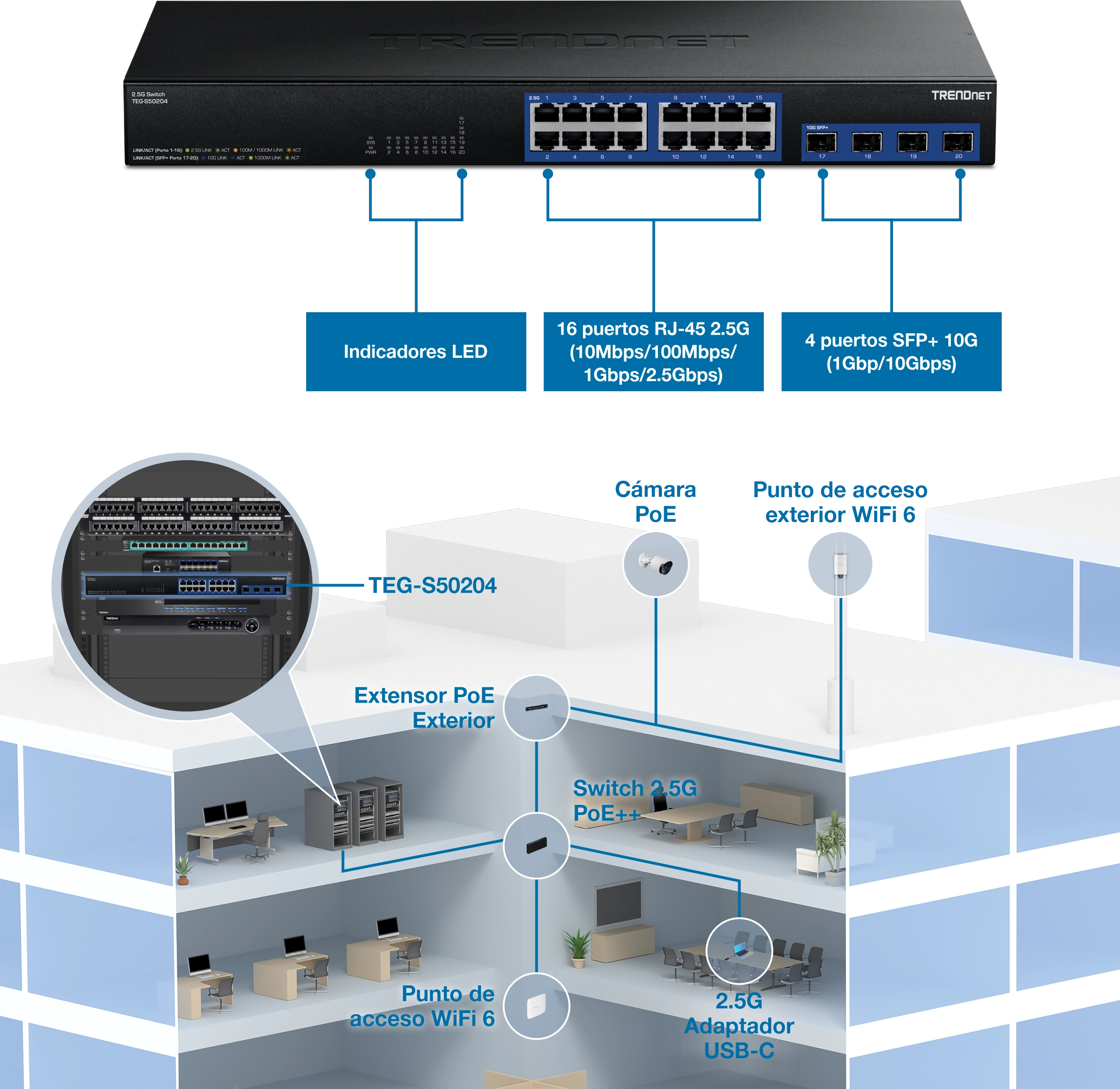 Un conmutador TRENDnet TEG-S50204 2.5G con componentes etiquetados y un diagrama de su aplicación en un edificio. El conmutador cuenta con indicadores LED, 16 puertos RJ45 de 2,5 G que admiten varias velocidades y 4 puertos SFP+ de 10 G. El diagrama muestra la integración del conmutador en la configuración de un edificio, conectándose a varios dispositivos, incluida una cámara PoE, un punto de acceso exterior WiFi 6 y un adaptador USB-C 2.5G, lo que destaca su capacidad para admitir redes de alta velocidad y dispositivos PoE en un entorno de varios pisos.