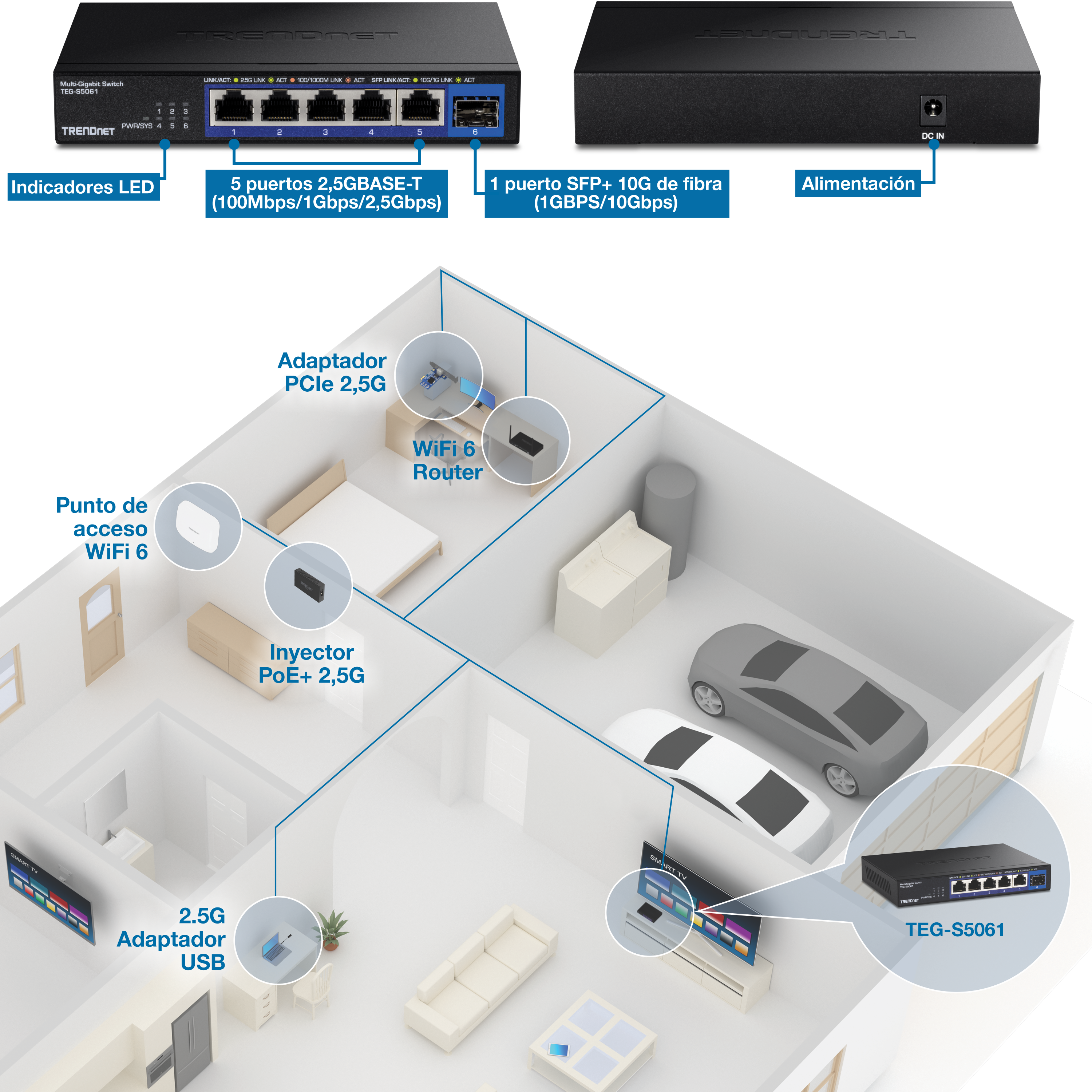 El diagrama ilustra una configuración de red con un conmutador multigigabit Trendnet TEG-S5061. El conmutador incluye indicadores LED, cinco puertos RJ-45 de 2,5 G que admiten velocidades de 1 Gbps y 2,5 Gbps, y un puerto SFP+ de fibra de 10 G que admite velocidades de 1 Gbps y 10 Gbps. La entrada de energía también está etiquetada. La configuración de la red se representa dentro de un diseño de casa, mostrando varios dispositivos conectados al conmutador. En el dormitorio, un router WiFi 6 está conectado a través de un adaptador PCIe 2.5G. Un punto de acceso WiFi 6 se encuentra en otra habitación, conectado a través de un inyector PoE+ 2.5G. En la sala de estar, un adaptador USB 2.5G está conectado a un televisor. El propio conmutador se muestra en el garaje, conectado a la red y etiquetado como TEG-S5061.