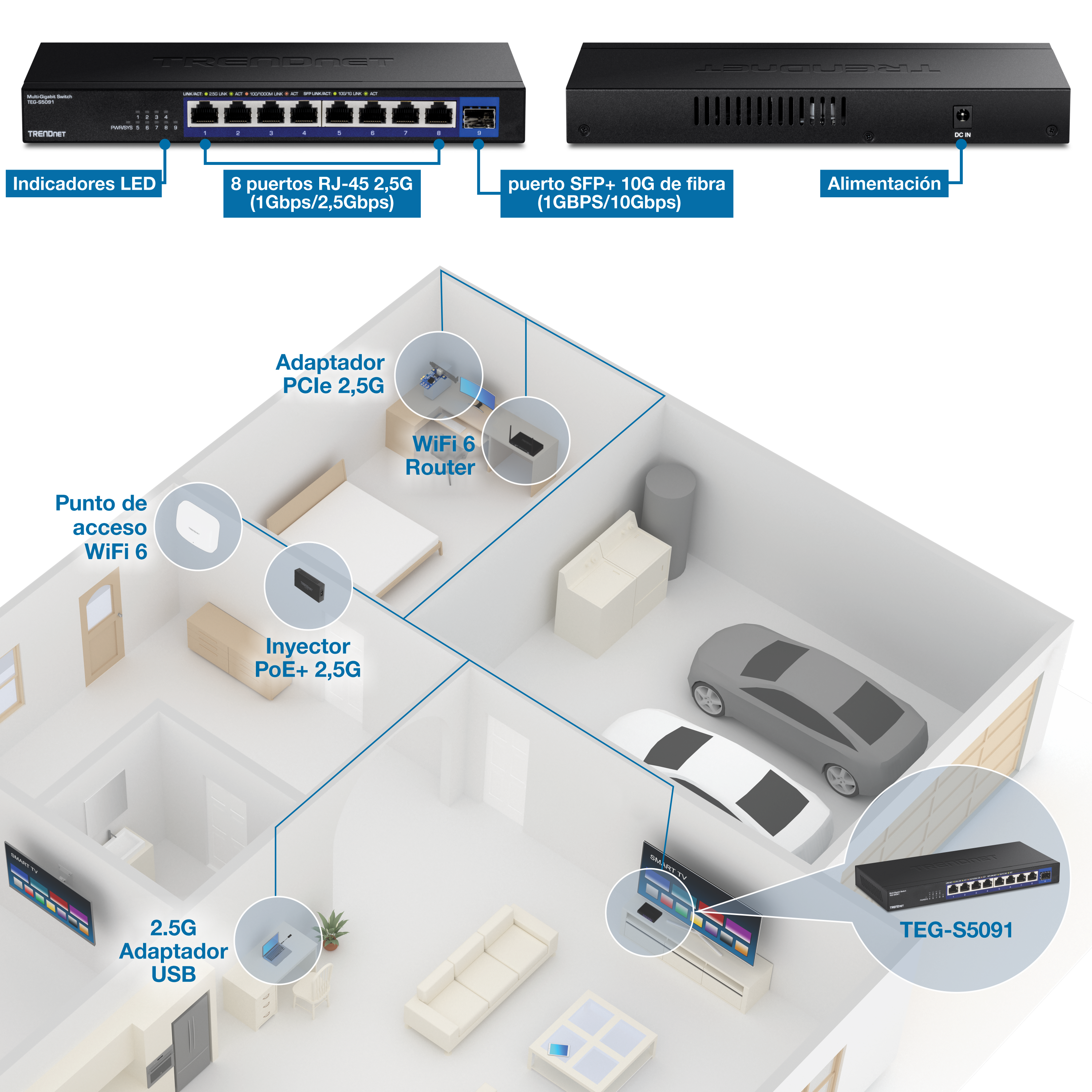 La ilustración muestra una configuración de red con un conmutador Trendnet TEG-S5091 con ocho puertos RJ-45 de 2,5 G y un puerto SFP+ de fibra de 10 G. Varios dispositivos de red, incluido un adaptador PCIe 2.5G, un enrutador WiFi 6, un punto de acceso WiFi 6, un inyector PoE+ 2.5G y un adaptador USB 2.5G, están conectados al conmutador, ubicados en diferentes habitaciones como un dormitorio, una sala de estar y un garaje para una conectividad óptima.