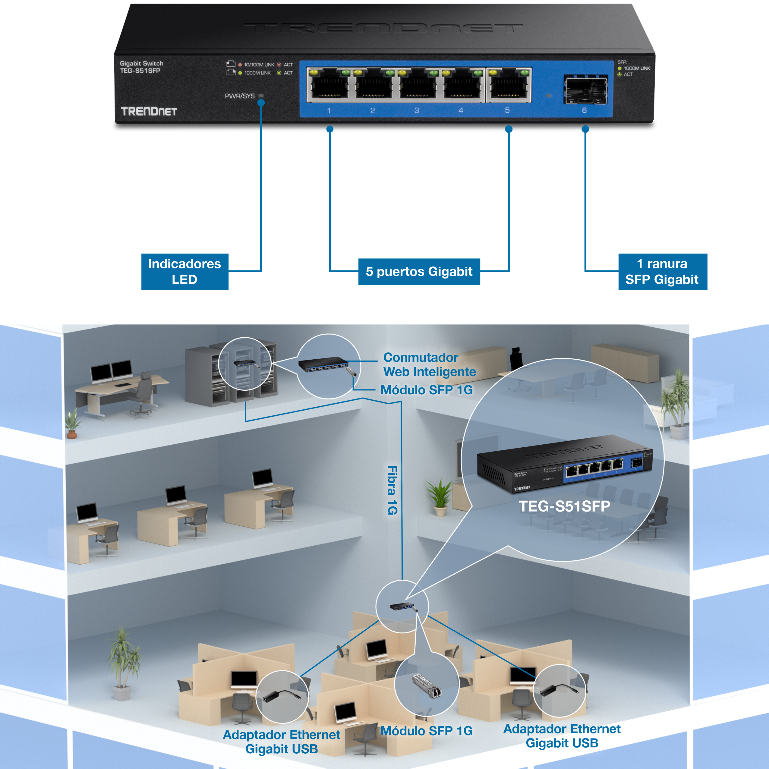 Ilustración de un conmutador Gigabit de 5 puertos TRENDnet con ranura SFP, modelo TEG-S51SFP. La sección superior presenta etiquetas para indicadores LED, 5 puertos Gigabit y ranura SFP de 1 Gigabit. A continuación, se muestra un recorte en 3D del tercer piso de un edificio. En esta planta, se representa una sala de servidores con los reflejos ampliados de un Web Smart Switch y un SFP 1G. Una línea etiquetada como 1G Fiber recorre dos pisos hasta un conmutador de red TEG-S51SFP, que se conecta a un adaptador USB Gigabit Ethernet con un SFP 1G y otro adaptador USB Gigabit Ethernet.
