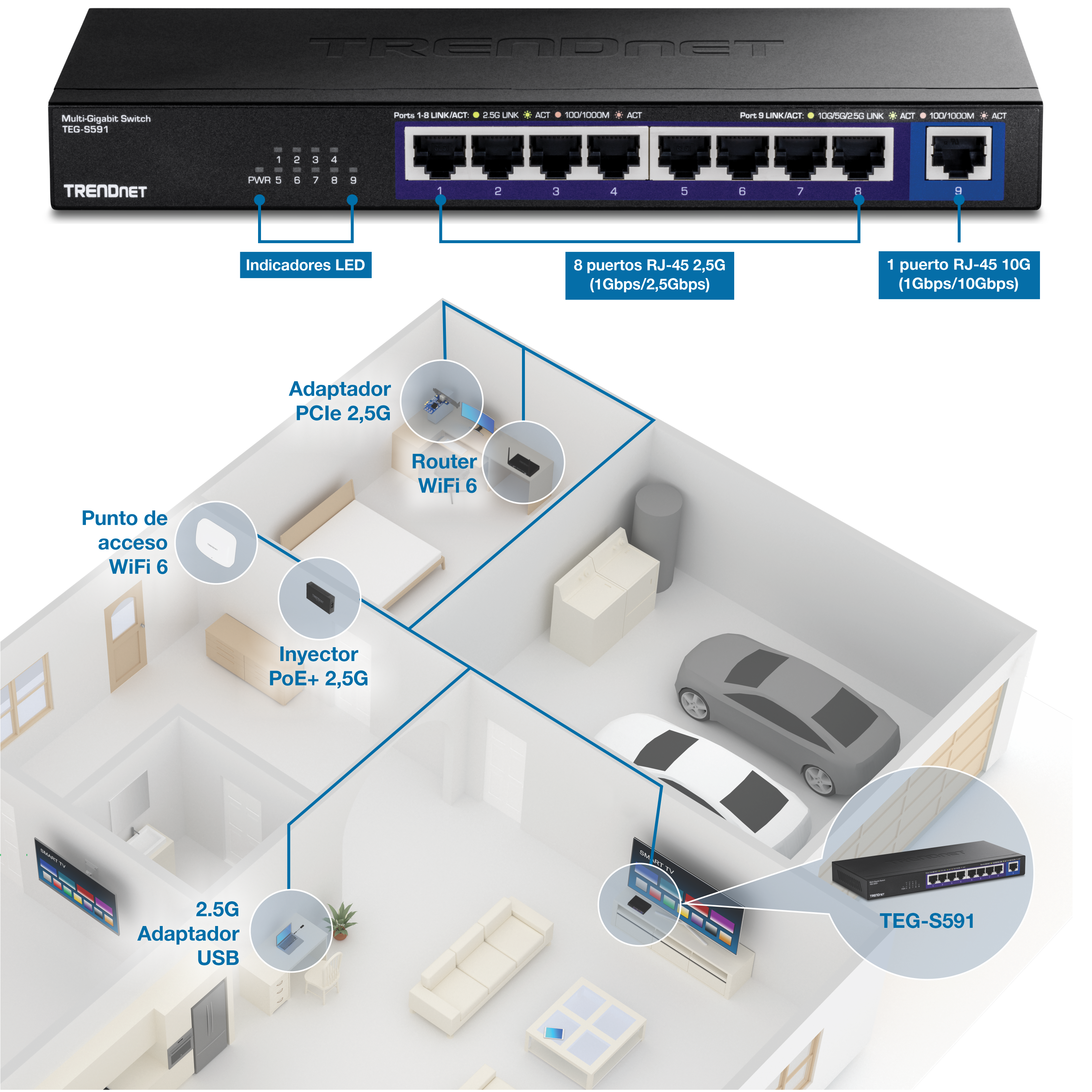 El diagrama muestra un conmutador TRENDnet TEG-S591 con ocho puertos RJ-45 de 2,5 G y un puerto RJ-45 de 10 G. Los indicadores LED muestran la actividad de la energía y el puerto. Debajo del conmutador hay un diseño de casa con dispositivos conectados, incluido un enrutador WiFi 6, un adaptador PCIe de 2,5 G, un punto de acceso WiFi 6, un inyector PoE de 2,5 G y un adaptador USB de 2,5 G.
