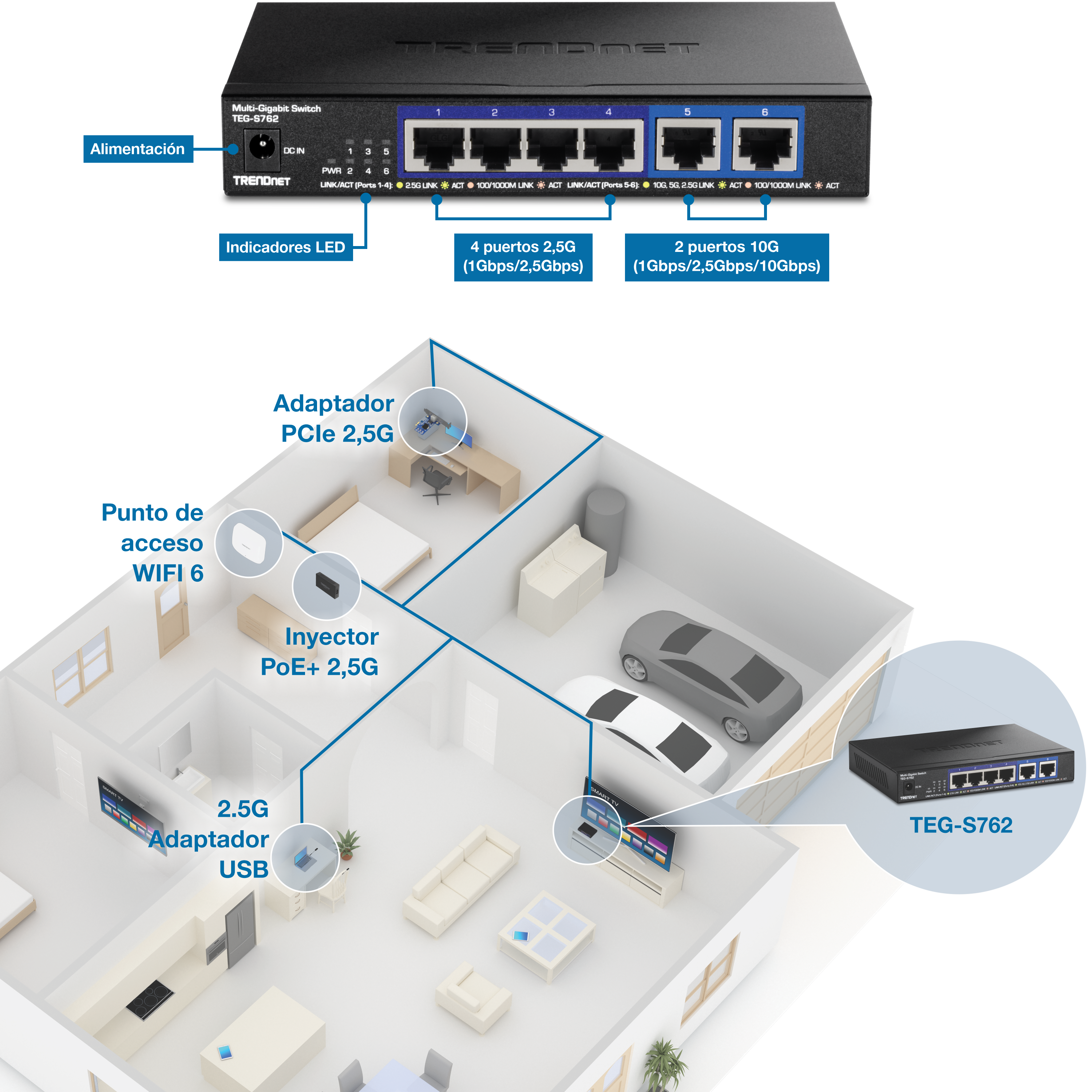 Conmutador multigigabit TRENDnet TEG-S762 con seis puertos: cuatro puertos 2.5G y dos puertos 10G, con entrada de alimentación e indicadores LED. El diagrama muestra los dispositivos conectados en toda la casa: adaptador PCIe 2.5G en la oficina, punto de acceso WiFi 6 e inyector PoE+ 2.5G en la entrada, y adaptador USB 2.5G en el televisor, todos conectados al interruptor en la sala de estar.