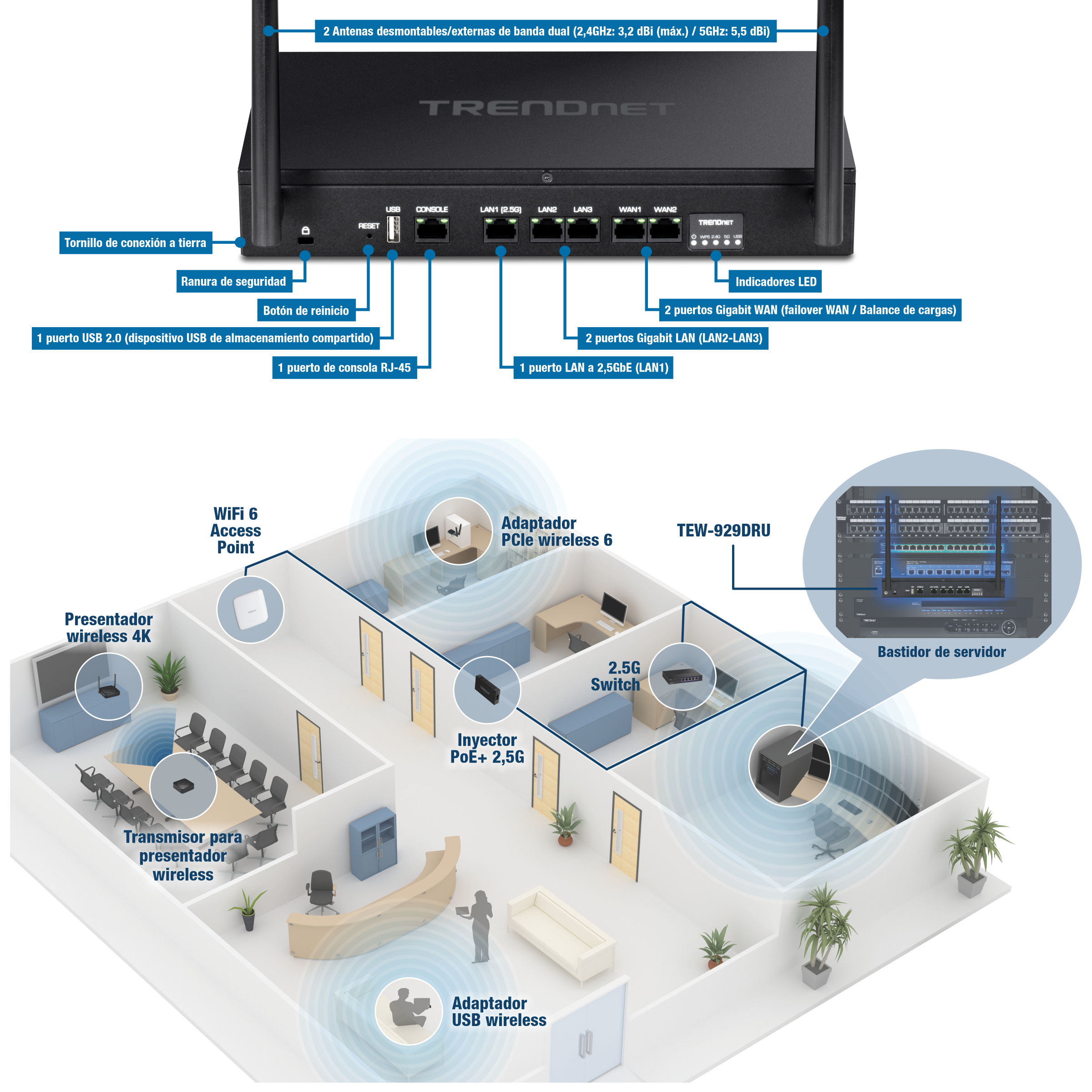 La ilustración muestra la configuración de un router TRENDnet TEW-929DRU en un entorno de oficina. El enrutador cuenta con antenas desmontables de doble banda, un tornillo de conexión a tierra, una ranura de seguridad, un botón de reinicio, un puerto USB 2.0 para compartir dispositivos de almacenamiento, un puerto de consola RJ-45, dos puertos WAN Gigabit para conmutación por error o equilibrio de carga, dos puertos LAN Gigabit, un puerto LAN de 2,5 GbE e indicadores LED. El diseño de la oficina incluye un punto de acceso WiFi 6, un adaptador PCIe WiFi 6, un conmutador 2.5G, un inyector PoE+ 2.5G, un adaptador USB WiFi 6, un presentador inalámbrico 4K y un transmisor de presentador inalámbrico. El router se conecta a un rack de servidores.